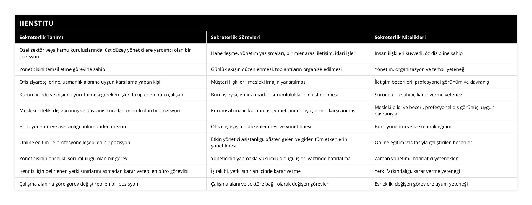 Özel sektör veya kamu kuruluşlarında, üst düzey yöneticilere yardımcı olan bir pozisyon, Haberleşme, yönetim yazışmaları, birimler arası iletişim, idari işler, İnsan ilişkileri kuvvetli, öz disipline sahip, Yöneticisini temsil etme görevine sahip, Günlük akışın düzenlenmesi, toplantıların organize edilmesi, Yönetim, organizasyon ve temsil yeteneği, Ofis ziyaretçilerine, uzmanlık alanına uygun karşılama yapan kişi, Müşteri ilişkileri, mesleki imajın yansıtılması, İletişim becerileri, profesyonel görünüm ve davranış, Kurum içinde ve dışında yürütülmesi gereken işleri takip eden büro çalışanı, Büro işleyişi, emir almadan sorumluluklarının üstlenilmesi, Sorumluluk sahibi, karar verme yeteneği, Mesleki nitelik, dış görünüş ve davranış kuralları önemli olan bir pozisyon, Kurumsal imajın korunması, yöneticinin ihtiyaçlarının karşılanması, Mesleki bilgi ve beceri, profesyonel dış görünüş, uygun davranışlar, Büro yönetimi ve asistanlığı bölümünden mezun, Ofisin işleyişinin düzenlenmesi ve yönetilmesi, Büro yönetimi ve sekreterlik eğitimi, Online eğitim ile profesyonelleşebilen bir pozisyon, Etkin yönetici asistanlığı, ofisten gelen ve giden tüm etkenlerin yönetilmesi, Online eğitim vasıtasıyla geliştirilen beceriler, Yöneticisinin öncelikli sorumluluğu olan bir görev, Yöneticinin yapmakla yükümlü olduğu işleri vaktinde hatırlatma, Zaman yönetimi, hatırlatıcı yetenekler, Kendisi için belirlenen yetki sınırlarını aşmadan karar verebilen büro görevlisi, İş takibi, yetki sınırları içinde karar verme, Yetki farkındalığı, karar verme yeteneği, Çalışma alanına göre görev değiştirebilen bir pozisyon, Çalışma alanı ve sektöre bağlı olarak değişen görevler, Esneklik, değişen görevlere uyum yeteneği