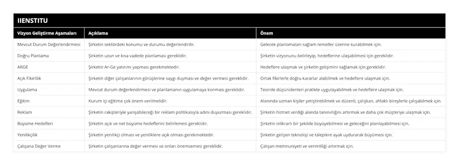 Mevcut Durum Değerlendirmesi, Şirketin sektördeki konumu ve durumu değerlendirilir, Gelecek planlamaları sağlam temeller üzerine kurabilmek için, Doğru Planlama, Şirketin uzun ve kısa vadede planlaması gereklidir, Şirketin vizyonunu belirleyip, hedeflerine ulaşabilmesi için gereklidir, ARGE, Şirketin Ar-Ge yatırımı yapması gerekmektedir, Hedeflere ulaşmak ve şirketin gelişimini sağlamak için gereklidir, Açık Fikirlilik, Şirketin diğer çalışanlarının görüşlerine saygı duyması ve değer vermesi gereklidir, Ortak fikirlerle doğru kararlar alabilmek ve hedeflere ulaşmak için, Uygulama, Mevcut durum değerlendirmesi ve planlamanın uygulamaya konması gereklidir, Teoride düşünülenleri pratikte uygulayabilmek ve hedeflere ulaşmak için, Eğitim, Kurum içi eğitime çok önem verilmelidir, Alanında uzman kişiler yetiştirebilmek ve düzenli, çalışkan, ahlaklı bireylerle çalışabilmek için, Reklam, Şirketin rakipleriyle yarışabileceği bir reklam politikasıyla adını duyurması gereklidir, Şirketin hizmet verdiği alanda tanınırlığını artırmak ve daha çok müşteriye ulaşmak için, Büyüme Hedefleri, Şirketin açık ve net büyüme hedeflerini belirlemesi gereklidir, Şirketin istikrarlı bir şekilde büyüyebilmesi ve geleceğini planlayabilmesi için, Yenilikçilik, Şirketin yenilikçi olması ve yeniliklere açık olması gerekmektedir, Şirketin gelişen teknoloji ve taleplere ayak uydurarak büyümesi için, Çalışana Değer Verme, Şirketin çalışanlarına değer vermesi ve onları önemsemesi gereklidir, Çalışan memnuniyeti ve verimliliği artırmak için