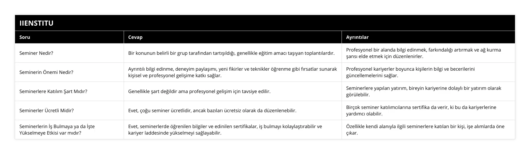 Seminer Nedir?, Bir konunun belirli bir grup tarafından tartışıldığı, genellikle eğitim amacı taşıyan toplantılardır, Profesyonel bir alanda bilgi edinmek, farkındalığı artırmak ve ağ kurma şansı elde etmek için düzenlenirler, Seminerin Önemi Nedir?, Ayrıntılı bilgi edinme, deneyim paylaşımı, yeni fikirler ve teknikler öğrenme gibi fırsatlar sunarak kişisel ve profesyonel gelişime katkı sağlar, Profesyonel kariyerler boyunca kişilerin bilgi ve becerilerini güncellemelerini sağlar, Seminerlere Katılım Şart Mıdır?, Genellikle şart değildir ama profesyonel gelişim için tavsiye edilir, Seminerlere yapılan yatırım, bireyin kariyerine dolaylı bir yatırım olarak görülebilir, Seminerler Ücretli Midir?, Evet, çoğu seminer ücretlidir, ancak bazıları ücretsiz olarak da düzenlenebilir, Birçok seminer katılımcılarına sertifika da verir, ki bu da kariyerlerine yardımcı olabilir, Seminerlerin İş Bulmaya ya da İşte Yükselmeye Etkisi var mıdır?, Evet, seminerlerde öğrenilen bilgiler ve edinilen sertifikalar, iş bulmayı kolaylaştırabilir ve kariyer laddesinde yükselmeyi sağlayabilir, Özellikle kendi alanıyla ilgili seminerlere katılan bir kişi, işe alımlarda öne çıkar