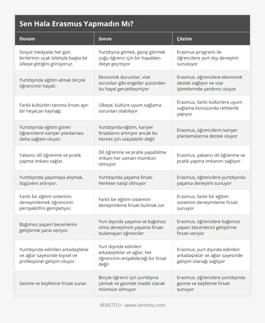 Sosyal medyada her gün birilerinin uçak biletiyle başka bir ülkeye gittiğini görüyoruz, Yurtdışına gitmek, gezip görmek çoğu öğrenci için bir hayalden öteye geçmiyor, Erasmus programı ile öğrencilere yurt dışı deneyimi sunuluyor, Yurtdışında eğitim almak birçok öğrencinin hayali, Ekonomik durumlar, vize sorunları gibi engeller yüzünden bu hayal gerçekleşmiyor, Erasmus, öğrencilere ekonomik destek sağlıyor ve vize işlemlerinde yardımcı oluyor, Farklı kültürleri tanıma fırsatı ayrı bir heyecan kaynağı, Ülkeye, kültüre uyum sağlama sorunları olabiliyor, Erasmus, farklı kültürlere uyum sağlama konusunda rehberlik yapıyor, Yurtdışında eğitim gören öğrencilerin kariyer planlaması daha sağlam oluyor, Yurtdışında eğitim, kariyer fırsatlarını artırıyor ancak bu herkes için ulaşılabilir değil, Erasmus, öğrencilerin kariyer planlamalarına destek oluyor, Yabancı dil öğrenme ve pratik yapma imkanı sağlar, Dil öğrenme ve pratik yapabilme imkanı her zaman mümkün olmuyor, Erasmus, yabancı dil öğrenme ve pratik yapma imkanını sağlıyor, Yurtdışında yaşamaya alışmak, özgüveni artırıyor, Yurtdışında yaşama fırsatı herkese nasip olmuyor, Erasmus, öğrencilere yurtdışında yaşama deneyimi sunuyor, Farklı bir eğitim sistemini deneyimlemek öğrencinin perspektifini genişletiyor, Farklı bir eğitim sistemini deneyimleme fırsatı bulmak zor, Erasmus, farklı bir eğitim sistemini deneyimleme fırsatı sunuyor, Bağımsız yaşam becerilerini geliştirme şansı veriyor, Yurt dışında yaşama ve bağımsız olma deneyimini yaşama fırsatı bulamayan öğrenciler, Erasmus, öğrencilere bağımsız yaşam becerilerini geliştirme fırsatı veriyor, Yurtdışında edinilen arkadaşlıklar ve ağlar sayesinde kişisel ve profesyonel gelişim oluyor, Yurt dışında edinilen arkadaşlıklar ve ağlar, her öğrencinin erişebileceği bir fırsat değil, Erasmus, yurt dışında edinilen arkadaşlıklar ve ağlar sayesinde gelişim olanağı sağlıyor, Gezme ve keşfetme fırsatı sunar, Birçok öğrenci için yurtdışına çıkmak ve gezmek maddi olarak mümkün olmuyor, Erasmus, öğrencilere yurtdışında gezme ve keşfetme fırsatı sunuyor