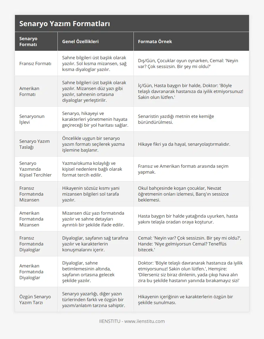 Fransız Formatı, Sahne bilgileri üst başlık olarak yazılır Sol kısma mizansen, sağ kısma diyaloglar yazılır, Dış/Gün, Çocuklar oyun oynarken, Cemal: 'Neyin var? Çok sessizsin Bir şey mi oldu?', Amerikan Formatı, Sahne bilgileri üst başlık olarak yazılır Mizansen düz yazı gibi yazılır, sahnenin ortasına diyaloglar yerleştirilir, İç/Gün, Hasta baygın bir halde, Doktor: 'Böyle telaşlı davranarak hastanıza da iyilik etmiyorsunuz! Sakin olun lütfen', Senaryonun İşlevi, Senaryo, hikayeyi ve karakterleri yönetmenin hayata geçireceği bir yol haritası sağlar, Senaristin yazdığı metnin ete kemiğe büründürülmesi, Senaryo Yazım Taslağı, Öncelikle uygun bir senaryo yazım formatı seçilerek yazma işlemine başlanır, Hikaye fikri ya da hayal, senaryolaştırmalıdır, Senaryo Yazımında Kişisel Tercihler, Yazma/okuma kolaylığı ve kişisel nedenlere bağlı olarak format tercih edilir, Fransız ve Amerikan formatı arasında seçim yapmak, Fransız Formatında Mizansen, Hikayenin sözsüz kısmı yani mizansen bilgileri sol tarafa yazılır, Okul bahçesinde koşan çocuklar, Nevzat öğretmenin onları izlemesi, Barış'ın sessizce beklemesi, Amerikan Formatında Mizansen, Mizansen düz yazı formatında yazılır ve sahne detayları ayrıntılı bir şekilde ifade edilir, Hasta baygın bir halde yatağında uyurken, hasta yakını telaşla oradan oraya koşturur, Fransız Formatında Diyaloglar, Diyaloglar, sayfanın sağ tarafına yazılır ve karakterlerin konuşmalarını içerir, Cemal: 'Neyin var? Çok sessizsin Bir şey mi oldu?', Hande: 'Niye gelmiyorsun Cemal? Teneffüs bitecek', Amerikan Formatında Diyaloglar, Diyaloglar, sahne betimlemesinin altında, sayfanın ortasına gelecek şekilde yazılır, Doktor: 'Böyle telaşlı davranarak hastanıza da iyilik etmiyorsunuz! Sakin olun lütfen', Hemşire: 'Dilerseniz siz biraz dinlenin, yada çıkıp hava alın zira bu şekilde hastanın yanında bırakamayız sizi', Özgün Senaryo Yazım Tarzı, Senaryo yazarlığı, diğer yazın türlerinden farklı ve özgün bir yazım/anlatım tarzına sahiptir, Hikayenin içeriğinin ve karakterlerin özgün bir şekilde sunulması