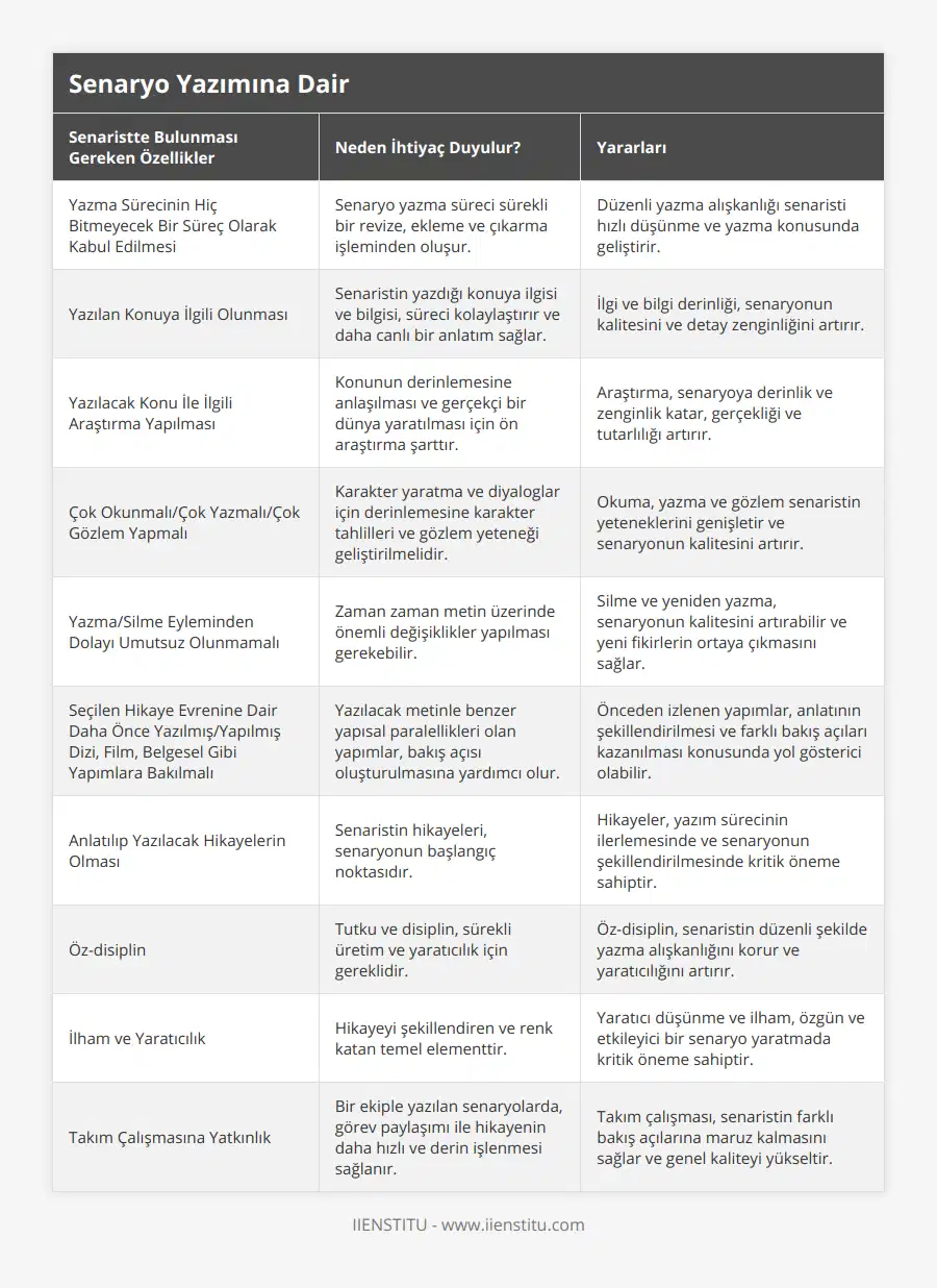 Yazma Sürecinin Hiç Bitmeyecek Bir Süreç Olarak Kabul Edilmesi, Senaryo yazma süreci sürekli bir revize, ekleme ve çıkarma işleminden oluşur, Düzenli yazma alışkanlığı senaristi hızlı düşünme ve yazma konusunda geliştirir, Yazılan Konuya İlgili Olunması, Senaristin yazdığı konuya ilgisi ve bilgisi, süreci kolaylaştırır ve daha canlı bir anlatım sağlar, İlgi ve bilgi derinliği, senaryonun kalitesini ve detay zenginliğini artırır, Yazılacak Konu İle İlgili Araştırma Yapılması, Konunun derinlemesine anlaşılması ve gerçekçi bir dünya yaratılması için ön araştırma şarttır, Araştırma, senaryoya derinlik ve zenginlik katar, gerçekliği ve tutarlılığı artırır, Çok Okunmalı/Çok Yazmalı/Çok Gözlem Yapmalı, Karakter yaratma ve diyaloglar için derinlemesine karakter tahlilleri ve gözlem yeteneği geliştirilmelidir, Okuma, yazma ve gözlem senaristin yeteneklerini genişletir ve senaryonun kalitesini artırır, Yazma/Silme Eyleminden Dolayı Umutsuz Olunmamalı, Zaman zaman metin üzerinde önemli değişiklikler yapılması gerekebilir, Silme ve yeniden yazma, senaryonun kalitesini artırabilir ve yeni fikirlerin ortaya çıkmasını sağlar, Seçilen Hikaye Evrenine Dair Daha Önce Yazılmış/Yapılmış Dizi, Film, Belgesel Gibi Yapımlara Bakılmalı, Yazılacak metinle benzer yapısal paralellikleri olan yapımlar, bakış açısı oluşturulmasına yardımcı olur, Önceden izlenen yapımlar, anlatının şekillendirilmesi ve farklı bakış açıları kazanılması konusunda yol gösterici olabilir, Anlatılıp Yazılacak Hikayelerin Olması, Senaristin hikayeleri, senaryonun başlangıç noktasıdır, Hikayeler, yazım sürecinin ilerlemesinde ve senaryonun şekillendirilmesinde kritik öneme sahiptir, Öz-disiplin, Tutku ve disiplin, sürekli üretim ve yaratıcılık için gereklidir, Öz-disiplin, senaristin düzenli şekilde yazma alışkanlığını korur ve yaratıcılığını artırır, İlham ve Yaratıcılık, Hikayeyi şekillendiren ve renk katan temel elementtir, Yaratıcı düşünme ve ilham, özgün ve etkileyici bir senaryo yaratmada kritik öneme sahiptir, Takım Çalışmasına Yatkınlık, Bir ekiple yazılan senaryolarda, görev paylaşımı ile hikayenin daha hızlı ve derin işlenmesi sağlanır, Takım çalışması, senaristin farklı bakış açılarına maruz kalmasını sağlar ve genel kaliteyi yükseltir