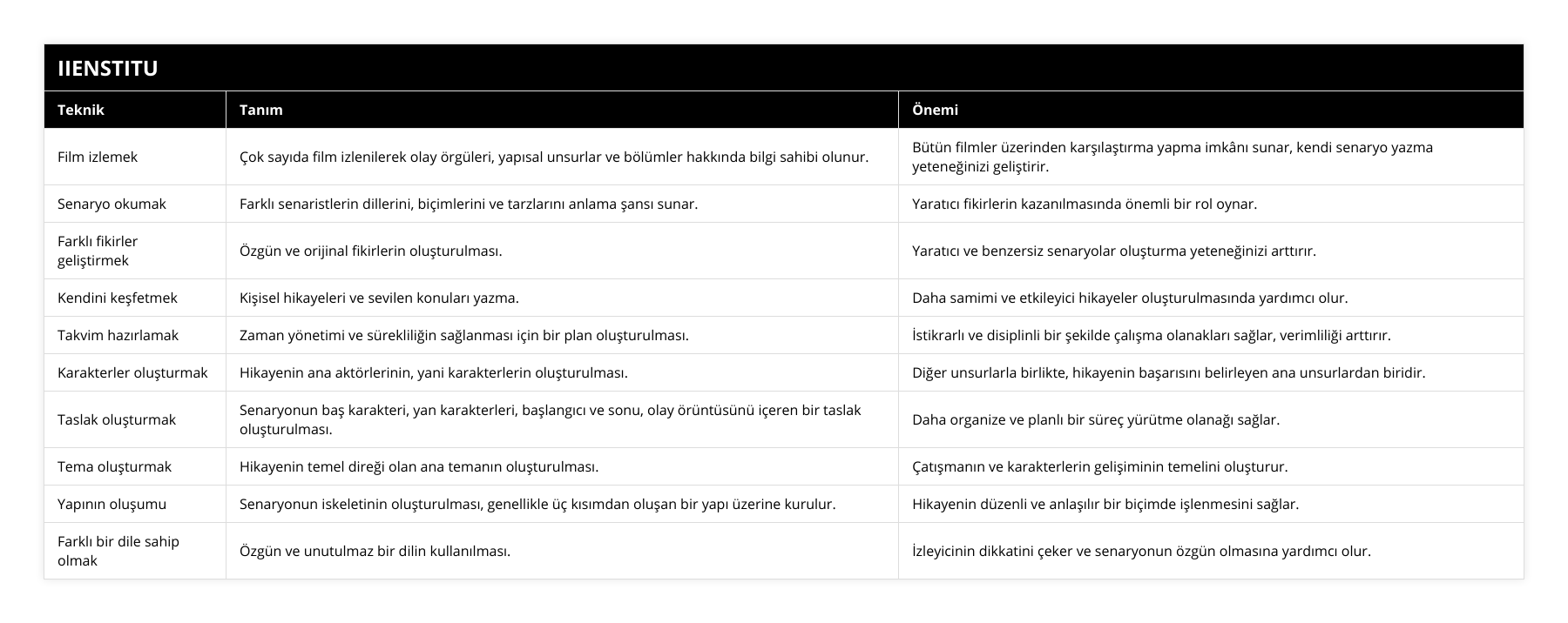 Film izlemek, Çok sayıda film izlenilerek olay örgüleri, yapısal unsurlar ve bölümler hakkında bilgi sahibi olunur, Bütün filmler üzerinden karşılaştırma yapma imkânı sunar, kendi senaryo yazma yeteneğinizi geliştirir, Senaryo okumak, Farklı senaristlerin dillerini, biçimlerini ve tarzlarını anlama şansı sunar, Yaratıcı fikirlerin kazanılmasında önemli bir rol oynar, Farklı fikirler geliştirmek, Özgün ve orijinal fikirlerin oluşturulması, Yaratıcı ve benzersiz senaryolar oluşturma yeteneğinizi arttırır, Kendini keşfetmek, Kişisel hikayeleri ve sevilen konuları yazma, Daha samimi ve etkileyici hikayeler oluşturulmasında yardımcı olur, Takvim hazırlamak, Zaman yönetimi ve sürekliliğin sağlanması için bir plan oluşturulması, İstikrarlı ve disiplinli bir şekilde çalışma olanakları sağlar, verimliliği arttırır, Karakterler oluşturmak, Hikayenin ana aktörlerinin, yani karakterlerin oluşturulması, Diğer unsurlarla birlikte, hikayenin başarısını belirleyen ana unsurlardan biridir, Taslak oluşturmak, Senaryonun baş karakteri, yan karakterleri, başlangıcı ve sonu, olay örüntüsünü içeren bir taslak oluşturulması, Daha organize ve planlı bir süreç yürütme olanağı sağlar, Tema oluşturmak, Hikayenin temel direği olan ana temanın oluşturulması, Çatışmanın ve karakterlerin gelişiminin temelini oluşturur, Yapının oluşumu, Senaryonun iskeletinin oluşturulması, genellikle üç kısımdan oluşan bir yapı üzerine kurulur, Hikayenin düzenli ve anlaşılır bir biçimde işlenmesini sağlar, Farklı bir dile sahip olmak, Özgün ve unutulmaz bir dilin kullanılması, İzleyicinin dikkatini çeker ve senaryonun özgün olmasına yardımcı olur