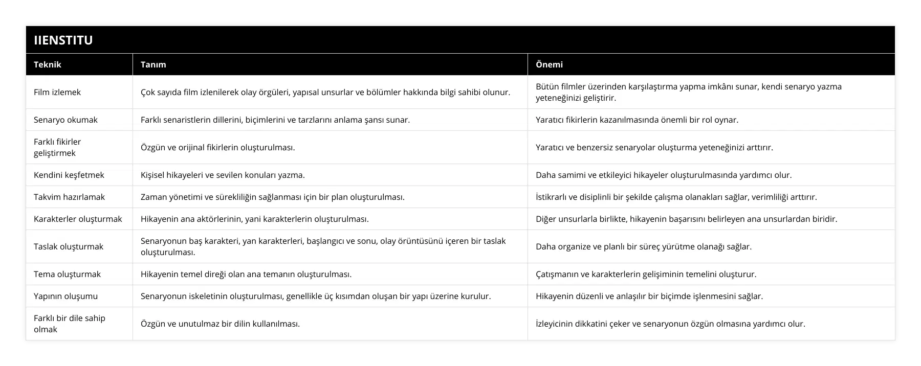 Film izlemek, Çok sayıda film izlenilerek olay örgüleri, yapısal unsurlar ve bölümler hakkında bilgi sahibi olunur, Bütün filmler üzerinden karşılaştırma yapma imkânı sunar, kendi senaryo yazma yeteneğinizi geliştirir, Senaryo okumak, Farklı senaristlerin dillerini, biçimlerini ve tarzlarını anlama şansı sunar, Yaratıcı fikirlerin kazanılmasında önemli bir rol oynar, Farklı fikirler geliştirmek, Özgün ve orijinal fikirlerin oluşturulması, Yaratıcı ve benzersiz senaryolar oluşturma yeteneğinizi arttırır, Kendini keşfetmek, Kişisel hikayeleri ve sevilen konuları yazma, Daha samimi ve etkileyici hikayeler oluşturulmasında yardımcı olur, Takvim hazırlamak, Zaman yönetimi ve sürekliliğin sağlanması için bir plan oluşturulması, İstikrarlı ve disiplinli bir şekilde çalışma olanakları sağlar, verimliliği arttırır, Karakterler oluşturmak, Hikayenin ana aktörlerinin, yani karakterlerin oluşturulması, Diğer unsurlarla birlikte, hikayenin başarısını belirleyen ana unsurlardan biridir, Taslak oluşturmak, Senaryonun baş karakteri, yan karakterleri, başlangıcı ve sonu, olay örüntüsünü içeren bir taslak oluşturulması, Daha organize ve planlı bir süreç yürütme olanağı sağlar, Tema oluşturmak, Hikayenin temel direği olan ana temanın oluşturulması, Çatışmanın ve karakterlerin gelişiminin temelini oluşturur, Yapının oluşumu, Senaryonun iskeletinin oluşturulması, genellikle üç kısımdan oluşan bir yapı üzerine kurulur, Hikayenin düzenli ve anlaşılır bir biçimde işlenmesini sağlar, Farklı bir dile sahip olmak, Özgün ve unutulmaz bir dilin kullanılması, İzleyicinin dikkatini çeker ve senaryonun özgün olmasına yardımcı olur