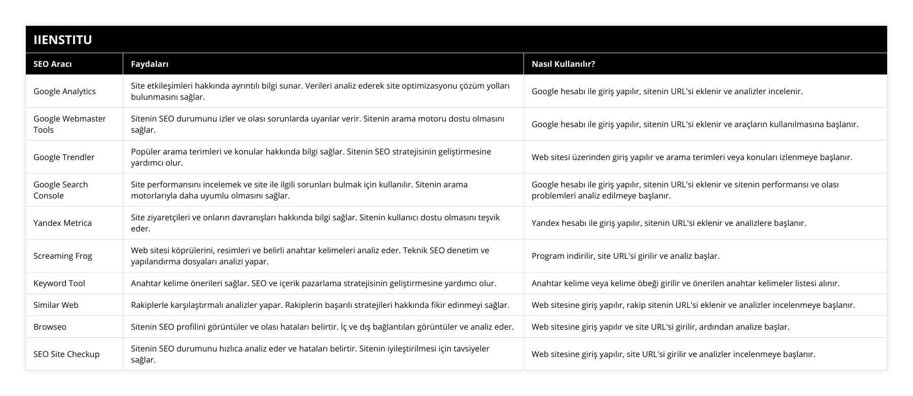 Google Analytics, Site etkileşimleri hakkında ayrıntılı bilgi sunar Verileri analiz ederek site optimizasyonu çözüm yolları bulunmasını sağlar, Google hesabı ile giriş yapılır, sitenin URL'si eklenir ve analizler incelenir, Google Webmaster Tools, Sitenin SEO durumunu izler ve olası sorunlarda uyarılar verir Sitenin arama motoru dostu olmasını sağlar, Google hesabı ile giriş yapılır, sitenin URL'si eklenir ve araçların kullanılmasına başlanır, Google Trendler, Popüler arama terimleri ve konular hakkında bilgi sağlar Sitenin SEO stratejisinin geliştirmesine yardımcı olur, Web sitesi üzerinden giriş yapılır ve arama terimleri veya konuları izlenmeye başlanır, Google Search Console, Site performansını incelemek ve site ile ilgili sorunları bulmak için kullanılır Sitenin arama motorlarıyla daha uyumlu olmasını sağlar, Google hesabı ile giriş yapılır, sitenin URL'si eklenir ve sitenin performansı ve olası problemleri analiz edilmeye başlanır, Yandex Metrica, Site ziyaretçileri ve onların davranışları hakkında bilgi sağlar Sitenin kullanıcı dostu olmasını teşvik eder, Yandex hesabı ile giriş yapılır, sitenin URL'si eklenir ve analizlere başlanır, Screaming Frog, Web sitesi köprülerini, resimleri ve belirli anahtar kelimeleri analiz eder Teknik SEO denetim ve yapılandırma dosyaları analizi yapar, Program indirilir, site URL'si girilir ve analiz başlar, Keyword Tool, Anahtar kelime önerileri sağlar SEO ve içerik pazarlama stratejisinin geliştirmesine yardımcı olur, Anahtar kelime veya kelime öbeği girilir ve önerilen anahtar kelimeler listesi alınır, Similar Web, Rakiplerle karşılaştırmalı analizler yapar Rakiplerin başarılı stratejileri hakkında fikir edinmeyi sağlar, Web sitesine giriş yapılır, rakip sitenin URL'si eklenir ve analizler incelenmeye başlanır, Browseo, Sitenin SEO profilini görüntüler ve olası hataları belirtir İç ve dış bağlantıları görüntüler ve analiz eder, Web sitesine giriş yapılır ve site URL'si girilir, ardından analize başlar, SEO Site Checkup, Sitenin SEO durumunu hızlıca analiz eder ve hataları belirtir Sitenin iyileştirilmesi için tavsiyeler sağlar, Web sitesine giriş yapılır, site URL'si girilir ve analizler incelenmeye başlanır