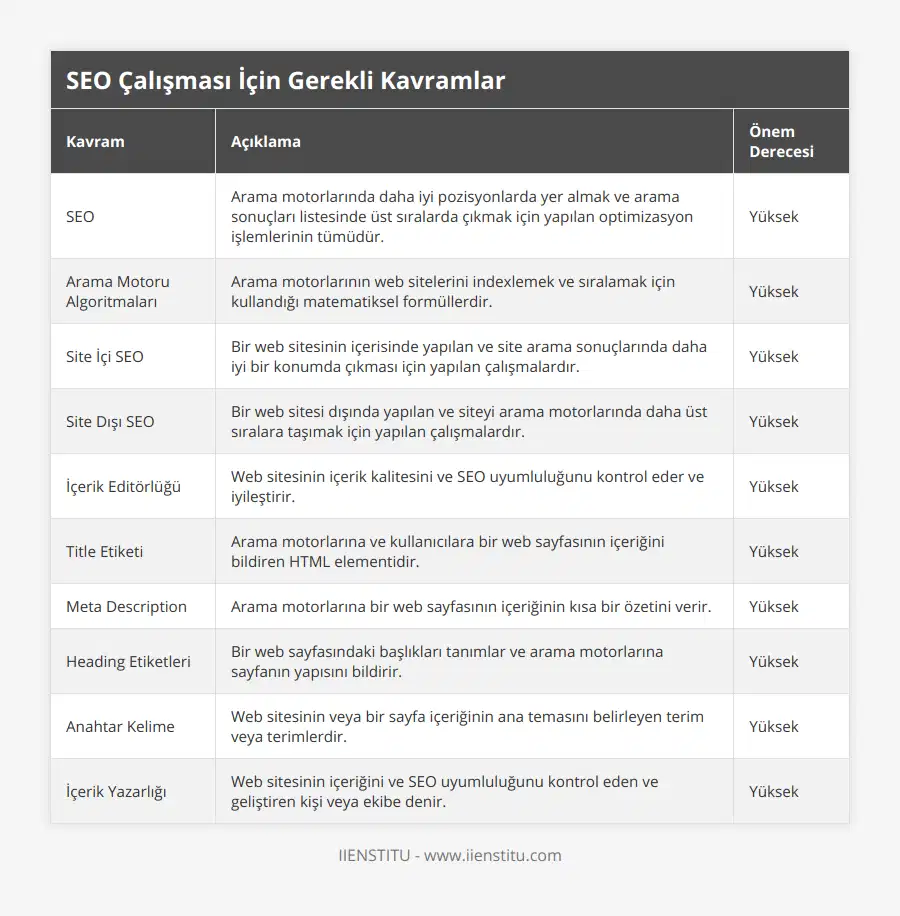 SEO, Arama motorlarında daha iyi pozisyonlarda yer almak ve arama sonuçları listesinde üst sıralarda çıkmak için yapılan optimizasyon işlemlerinin tümüdür, Yüksek, Arama Motoru Algoritmaları, Arama motorlarının web sitelerini indexlemek ve sıralamak için kullandığı matematiksel formüllerdir, Yüksek, Site İçi SEO, Bir web sitesinin içerisinde yapılan ve site arama sonuçlarında daha iyi bir konumda çıkması için yapılan çalışmalardır, Yüksek, Site Dışı SEO, Bir web sitesi dışında yapılan ve siteyi arama motorlarında daha üst sıralara taşımak için yapılan çalışmalardır, Yüksek, İçerik Editörlüğü, Web sitesinin içerik kalitesini ve SEO uyumluluğunu kontrol eder ve iyileştirir, Yüksek, Title Etiketi, Arama motorlarına ve kullanıcılara bir web sayfasının içeriğini bildiren HTML elementidir, Yüksek, Meta Description, Arama motorlarına bir web sayfasının içeriğinin kısa bir özetini verir, Yüksek, Heading Etiketleri, Bir web sayfasındaki başlıkları tanımlar ve arama motorlarına sayfanın yapısını bildirir, Yüksek, Anahtar Kelime, Web sitesinin veya bir sayfa içeriğinin ana temasını belirleyen terim veya terimlerdir, Yüksek, İçerik Yazarlığı, Web sitesinin içeriğini ve SEO uyumluluğunu kontrol eden ve geliştiren kişi veya ekibe denir, Yüksek
