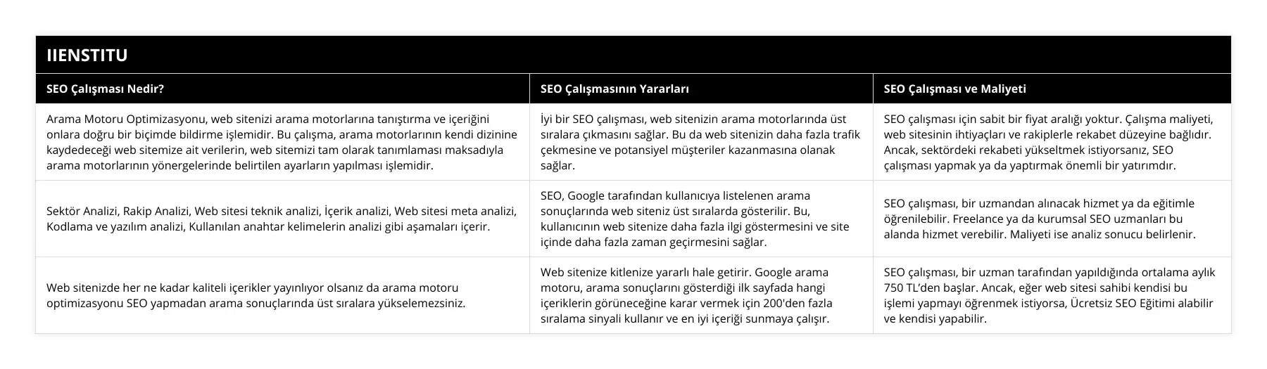 Arama Motoru Optimizasyonu, web sitenizi arama motorlarına tanıştırma ve içeriğini onlara doğru bir biçimde bildirme işlemidir Bu çalışma, arama motorlarının kendi dizinine kaydedeceği web sitemize ait verilerin, web sitemizi tam olarak tanımlaması maksadıyla arama motorlarının yönergelerinde belirtilen ayarların yapılması işlemidir, İyi bir SEO çalışması, web sitenizin arama motorlarında üst sıralara çıkmasını sağlar Bu da web sitenizin daha fazla trafik çekmesine ve potansiyel müşteriler kazanmasına olanak sağlar, SEO çalışması için sabit bir fiyat aralığı yoktur Çalışma maliyeti, web sitesinin ihtiyaçları ve rakiplerle rekabet düzeyine bağlıdır Ancak, sektördeki rekabeti yükseltmek istiyorsanız, SEO çalışması yapmak ya da yaptırmak önemli bir yatırımdır, Sektör Analizi, Rakip Analizi, Web sitesi teknik analizi, İçerik analizi, Web sitesi meta analizi, Kodlama ve yazılım analizi, Kullanılan anahtar kelimelerin analizi gibi aşamaları içerir, SEO, Google tarafından kullanıcıya listelenen arama sonuçlarında web siteniz üst sıralarda gösterilir Bu, kullanıcının web sitenize daha fazla ilgi göstermesini ve site içinde daha fazla zaman geçirmesini sağlar, SEO çalışması, bir uzmandan alınacak hizmet ya da eğitimle öğrenilebilir Freelance ya da kurumsal SEO uzmanları bu alanda hizmet verebilir Maliyeti ise analiz sonucu belirlenir, Web sitenizde her ne kadar kaliteli içerikler yayınlıyor olsanız da arama motoru optimizasyonu SEO yapmadan arama sonuçlarında üst sıralara yükselemezsiniz, Web sitenize kitlenize yararlı hale getirir Google arama motoru, arama sonuçlarını gösterdiği ilk sayfada hangi içeriklerin görüneceğine karar vermek için 200'den fazla sıralama sinyali kullanır ve en iyi içeriği sunmaya çalışır, SEO çalışması, bir uzman tarafından yapıldığında ortalama aylık 750 TL’den başlar Ancak, eğer web sitesi sahibi kendisi bu işlemi yapmayı öğrenmek istiyorsa, Ücretsiz SEO Eğitimi alabilir ve kendisi yapabilir