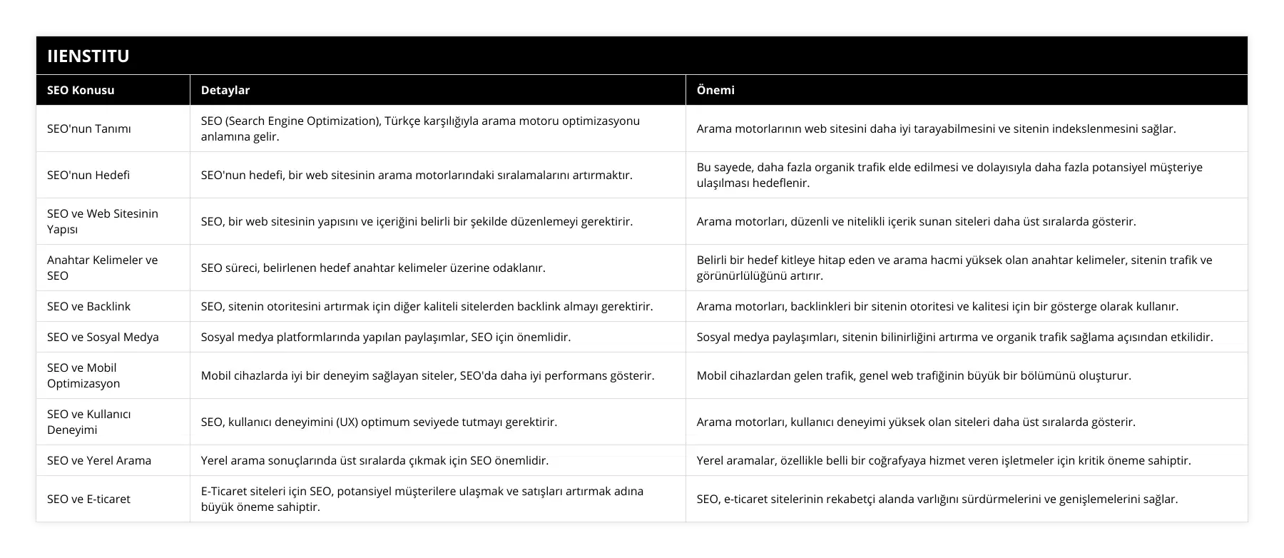 SEO'nun Tanımı, SEO (Search Engine Optimization), Türkçe karşılığıyla arama motoru optimizasyonu anlamına gelir, Arama motorlarının web sitesini daha iyi tarayabilmesini ve sitenin indekslenmesini sağlar, SEO'nun Hedefi, SEO'nun hedefi, bir web sitesinin arama motorlarındaki sıralamalarını artırmaktır, Bu sayede, daha fazla organik trafik elde edilmesi ve dolayısıyla daha fazla potansiyel müşteriye ulaşılması hedeflenir, SEO ve Web Sitesinin Yapısı, SEO, bir web sitesinin yapısını ve içeriğini belirli bir şekilde düzenlemeyi gerektirir, Arama motorları, düzenli ve nitelikli içerik sunan siteleri daha üst sıralarda gösterir, Anahtar Kelimeler ve SEO, SEO süreci, belirlenen hedef anahtar kelimeler üzerine odaklanır, Belirli bir hedef kitleye hitap eden ve arama hacmi yüksek olan anahtar kelimeler, sitenin trafik ve görünürlülüğünü artırır, SEO ve Backlink, SEO, sitenin otoritesini artırmak için diğer kaliteli sitelerden backlink almayı gerektirir, Arama motorları, backlinkleri bir sitenin otoritesi ve kalitesi için bir gösterge olarak kullanır, SEO ve Sosyal Medya, Sosyal medya platformlarında yapılan paylaşımlar, SEO için önemlidir, Sosyal medya paylaşımları, sitenin bilinirliğini artırma ve organik trafik sağlama açısından etkilidir, SEO ve Mobil Optimizasyon, Mobil cihazlarda iyi bir deneyim sağlayan siteler, SEO'da daha iyi performans gösterir, Mobil cihazlardan gelen trafik, genel web trafiğinin büyük bir bölümünü oluşturur, SEO ve Kullanıcı Deneyimi, SEO, kullanıcı deneyimini (UX) optimum seviyede tutmayı gerektirir, Arama motorları, kullanıcı deneyimi yüksek olan siteleri daha üst sıralarda gösterir, SEO ve Yerel Arama, Yerel arama sonuçlarında üst sıralarda çıkmak için SEO önemlidir, Yerel aramalar, özellikle belli bir coğrafyaya hizmet veren işletmeler için kritik öneme sahiptir, SEO ve E-ticaret, E-Ticaret siteleri için SEO, potansiyel müşterilere ulaşmak ve satışları artırmak adına büyük öneme sahiptir, SEO, e-ticaret sitelerinin rekabetçi alanda varlığını sürdürmelerini ve genişlemelerini sağlar
