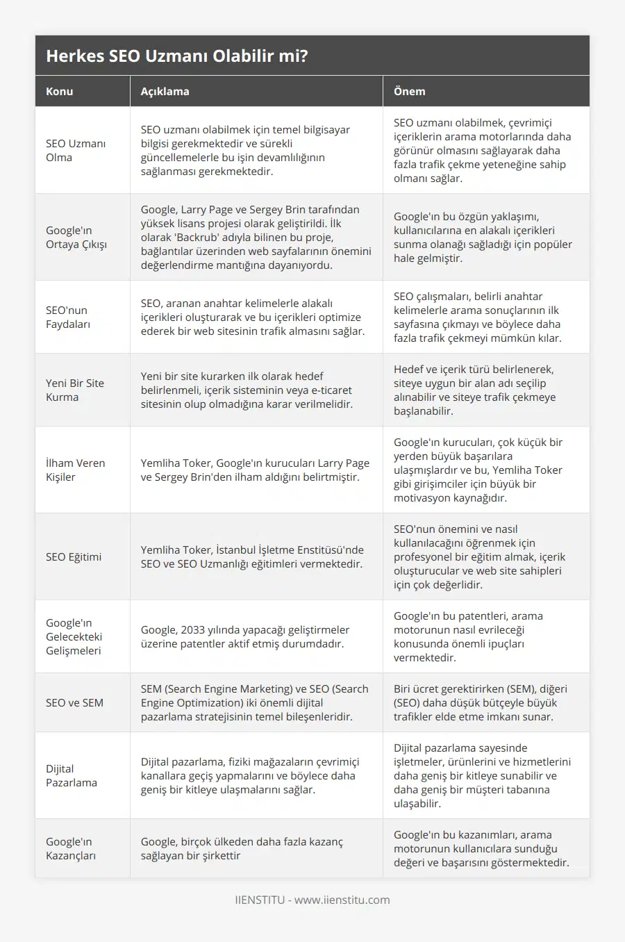 SEO Uzmanı Olma, SEO uzmanı olabilmek için temel bilgisayar bilgisi gerekmektedir ve sürekli güncellemelerle bu işin devamlılığının sağlanması gerekmektedir, SEO uzmanı olabilmek, çevrimiçi içeriklerin arama motorlarında daha görünür olmasını sağlayarak daha fazla trafik çekme yeteneğine sahip olmanı sağlar, Google'ın Ortaya Çıkışı, Google, Larry Page ve Sergey Brin tarafından yüksek lisans projesi olarak geliştirildi İlk olarak 'Backrub' adıyla bilinen bu proje, bağlantılar üzerinden web sayfalarının önemini değerlendirme mantığına dayanıyordu, Google'ın bu özgün yaklaşımı, kullanıcılarına en alakalı içerikleri sunma olanağı sağladığı için popüler hale gelmiştir, SEO'nun Faydaları, SEO, aranan anahtar kelimelerle alakalı içerikleri oluşturarak ve bu içerikleri optimize ederek bir web sitesinin trafik almasını sağlar, SEO çalışmaları, belirli anahtar kelimelerle arama sonuçlarının ilk sayfasına çıkmayı ve böylece daha fazla trafik çekmeyi mümkün kılar, Yeni Bir Site Kurma, Yeni bir site kurarken ilk olarak hedef belirlenmeli, içerik sisteminin veya e-ticaret sitesinin olup olmadığına karar verilmelidir, Hedef ve içerik türü belirlenerek, siteye uygun bir alan adı seçilip alınabilir ve siteye trafik çekmeye başlanabilir, İlham Veren Kişiler, Yemliha Toker, Google'ın kurucuları Larry Page ve Sergey Brin'den ilham aldığını belirtmiştir, Google'ın kurucuları, çok küçük bir yerden büyük başarılara ulaşmışlardır ve bu, Yemliha Toker gibi girişimciler için büyük bir motivasyon kaynağıdır, SEO Eğitimi, Yemliha Toker, İstanbul İşletme Enstitüsü'nde SEO ve SEO Uzmanlığı eğitimleri vermektedir, SEO'nun önemini ve nasıl kullanılacağını öğrenmek için profesyonel bir eğitim almak, içerik oluşturucular ve web site sahipleri için çok değerlidir, Google'ın Gelecekteki Gelişmeleri, Google, 2033 yılında yapacağı geliştirmeler üzerine patentler aktif etmiş durumdadır, Google'ın bu patentleri, arama motorunun nasıl evrileceği konusunda önemli ipuçları vermektedir, SEO ve SEM, SEM (Search Engine Marketing) ve SEO (Search Engine Optimization) iki önemli dijital pazarlama stratejisinin temel bileşenleridir, Biri ücret gerektirirken (SEM), diğeri (SEO) daha düşük bütçeyle büyük trafikler elde etme imkanı sunar, Dijital Pazarlama, Dijital pazarlama, fiziki mağazaların çevrimiçi kanallara geçiş yapmalarını ve böylece daha geniş bir kitleye ulaşmalarını sağlar, Dijital pazarlama sayesinde işletmeler, ürünlerini ve hizmetlerini daha geniş bir kitleye sunabilir ve daha geniş bir müşteri tabanına ulaşabilir, Google'ın Kazançları, Google, birçok ülkeden daha fazla kazanç sağlayan bir şirkettir, Google'ın bu kazanımları, arama motorunun kullanıcılara sunduğu değeri ve başarısını göstermektedir
