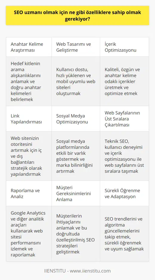 Bir uzmanı olmak için, arama motoru optimizasyonu ile ilgili temel kavramları anlamanız ve uygulamanız gereken birçok özellik bulunmaktadır. Bu özellikler arasında, anahtar kelime araştırması, web tasarımı ve geliştirme, , link yapılandırması, sosyal medya optimizasyonu, web sayfalarının üst sıralara çıkartılması ve raporlama gibi alanlar bulunmaktadır. Ayrıca, SEO uzmanının Google Analytics ve diğer analitik platformları kullanarak sitenin trafiğini takip etmesi, web sitesi performansını izlemesi ve müşterilerin gereksinimlerini anlaması gerekmektedir.