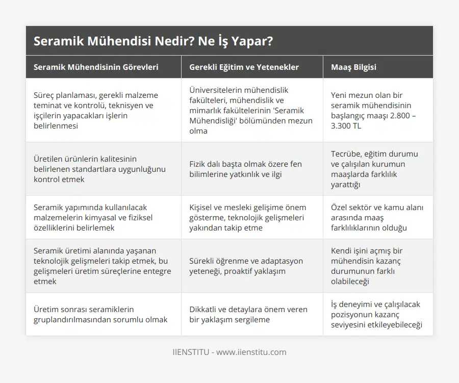 Süreç planlaması, gerekli malzeme teminat ve kontrolü, teknisyen ve işçilerin yapacakları işlerin belirlenmesi, Üniversitelerin mühendislik fakülteleri, mühendislik ve mimarlık fakültelerinin 'Seramik Mühendisliği' bölümünden mezun olma, Yeni mezun olan bir seramik mühendisinin başlangıç maaşı 2800 – 3300 TL, Üretilen ürünlerin kalitesinin belirlenen standartlara uygunluğunu kontrol etmek, Fizik dalı başta olmak özere fen bilimlerine yatkınlık ve ilgi, Tecrübe, eğitim durumu ve çalışılan kurumun maaşlarda farklılık yarattığı, Seramik yapımında kullanılacak malzemelerin kimyasal ve fiziksel özelliklerini belirlemek, Kişisel ve mesleki gelişime önem gösterme, teknolojik gelişmeleri yakından takip etme, Özel sektör ve kamu alanı arasında maaş farklılıklarının olduğu, Seramik üretimi alanında yaşanan teknolojik gelişmeleri takip etmek, bu gelişmeleri üretim süreçlerine entegre etmek, Sürekli öğrenme ve adaptasyon yeteneği, proaktif yaklaşım, Kendi işini açmış bir mühendisin kazanç durumunun farklı olabileceği, Üretim sonrası seramiklerin gruplandırılmasından sorumlu olmak, Dikkatli ve detaylara önem veren bir yaklaşım sergileme, İş deneyimi ve çalışılacak pozisyonun kazanç seviyesini etkileyebileceği