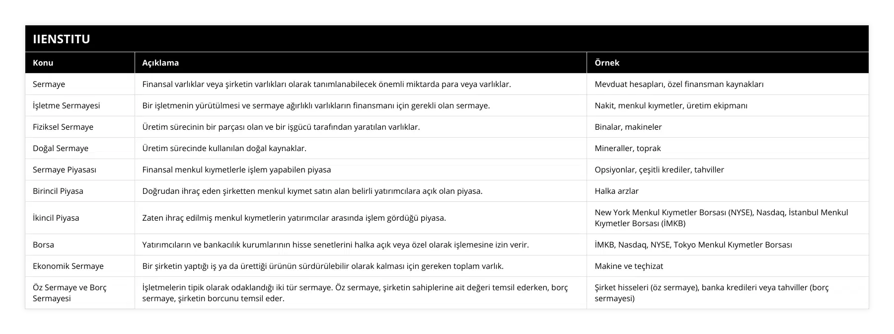 Sermaye, Finansal varlıklar veya şirketin varlıkları olarak tanımlanabilecek önemli miktarda para veya varlıklar, Mevduat hesapları, özel finansman kaynakları, İşletme Sermayesi, Bir işletmenin yürütülmesi ve sermaye ağırlıklı varlıkların finansmanı için gerekli olan sermaye, Nakit, menkul kıymetler, üretim ekipmanı, Fiziksel Sermaye, Üretim sürecinin bir parçası olan ve bir işgücü tarafından yaratılan varlıklar, Binalar, makineler, Doğal Sermaye, Üretim sürecinde kullanılan doğal kaynaklar, Mineraller, toprak, Sermaye Piyasası, Finansal menkul kıymetlerle işlem yapabilen piyasa, Opsiyonlar, çeşitli krediler, tahviller, Birincil Piyasa, Doğrudan ihraç eden şirketten menkul kıymet satın alan belirli yatırımcılara açık olan piyasa, Halka arzlar, İkincil Piyasa, Zaten ihraç edilmiş menkul kıymetlerin yatırımcılar arasında işlem gördüğü piyasa, New York Menkul Kıymetler Borsası (NYSE), Nasdaq, İstanbul Menkul Kıymetler Borsası (İMKB), Borsa, Yatırımcıların ve bankacılık kurumlarının hisse senetlerini halka açık veya özel olarak işlemesine izin verir, İMKB, Nasdaq, NYSE, Tokyo Menkul Kıymetler Borsası, Ekonomik Sermaye, Bir şirketin yaptığı iş ya da ürettiği ürünün sürdürülebilir olarak kalması için gereken toplam varlık, Makine ve teçhizat, Öz Sermaye ve Borç Sermayesi, İşletmelerin tipik olarak odaklandığı iki tür sermaye Öz sermaye, şirketin sahiplerine ait değeri temsil ederken, borç sermaye, şirketin borcunu temsil eder, Şirket hisseleri (öz sermaye), banka kredileri veya tahviller (borç sermayesi)