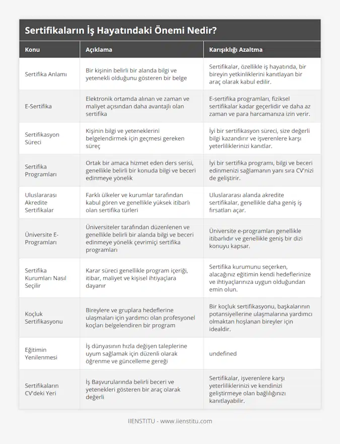 Sertifika Anlamı, Bir kişinin belirli bir alanda bilgi ve yetenekli olduğunu gösteren bir belge, Sertifikalar, özellikle iş hayatında, bir bireyin yetkinliklerini kanıtlayan bir araç olarak kabul edilir, E-Sertifika, Elektronik ortamda alınan ve zaman ve maliyet açısından daha avantajlı olan sertifika, E-sertifika programları, fiziksel sertifikalar kadar geçerlidir ve daha az zaman ve para harcamanıza izin verir, Sertifikasyon Süreci, Kişinin bilgi ve yeteneklerini belgelendirmek için geçmesi gereken süreç, İyi bir sertifikasyon süreci, size değerli bilgi kazandırır ve işverenlere karşı yeterliliklerinizi kanıtlar, Sertifika Programları, Ortak bir amaca hizmet eden ders serisi, genellikle belirli bir konuda bilgi ve beceri edinmeye yönelik, İyi bir sertifika programı, bilgi ve beceri edinmenizi sağlamanın yanı sıra CV'nizi de geliştirir, Uluslararası Akredite Sertifikalar, Farklı ülkeler ve kurumlar tarafından kabul gören ve genellikle yüksek itibarlı olan sertifika türleri, Uluslararası alanda akredite sertifikalar, genellikle daha geniş iş fırsatları açar, Üniversite E-Programları, Üniversiteler tarafından düzenlenen ve genellikle belirli bir alanda bilgi ve beceri edinmeye yönelik çevrimiçi sertifika programları, Üniversite e-programları genellikle itibarlıdır ve genellikle geniş bir dizi konuyu kapsar, Sertifika Kurumları Nasıl Seçilir, Karar süreci genellikle program içeriği, itibar, maliyet ve kişisel ihtiyaçlara dayanır, Sertifika kurumunu seçerken, alacağınız eğitimin kendi hedeflerinize ve ihtiyaçlarınıza uygun olduğundan emin olun, Koçluk Sertifikasyonu, Bireylere ve gruplara hedeflerine ulaşmaları için yardımcı olan profesyonel koçları belgelendiren bir program, Bir koçluk sertifikasyonu, başkalarının potansiyellerine ulaşmalarına yardımcı olmaktan hoşlanan bireyler için idealdir, Eğitimin Yenilenmesi, İş dünyasının hızla değişen taleplerine uyum sağlamak için düzenli olarak öğrenme ve güncelleme gereği, Öğrenme sürecini yaşam boyu sürdürmek, kariyerin her aşamasında önemli bir yetkinlik olmaya devam etmektedir, Sertifikaların CV'deki Yeri, İş Başvurularında belirli beceri ve yetenekleri gösteren bir araç olarak değerli, Sertifikalar, işverenlere karşı yeterliliklerinizi ve kendinizi geliştirmeye olan bağlılığınızı kanıtlayabilir