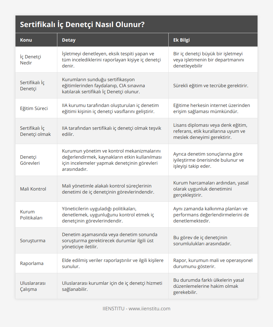 İç Denetçi Nedir, İşletmeyi denetleyen, eksik tespiti yapan ve tüm incelediklerini raporlayan kişiye iç denetçi denir, Bir iç denetçi büyük bir işletmeyi veya işletmenin bir departmanını denetleyebilir, Sertifikalı İç Denetçi, Kurumların sunduğu sertifikasyon eğitimlerinden faydalanıp, CIA sınavına katılarak sertifikalı İç Denetçi olunur, Sürekli eğitim ve tecrübe gerektirir, Eğitim Süreci, IIA kurumu tarafından oluşturulan iç denetim eğitimi kişinin iç denetçi vasıflarını geliştirir, Eğitime herkesin internet üzerinden erişim sağlaması mümkündür, Sertifikalı İç Denetçi olmak, IIA tarafından sertifikalı iç denetçi olmak teşvik edilir, Lisans diploması veya denk eğitim, referans, etik kurallarına uyum ve meslek deneyimi gerektirir, Denetçi Görevleri, Kurumun yönetim ve kontrol mekanizmalarını değerlendirmek, kaynakların etkin kullanılması için incelemeler yapmak denetçinin görevleri arasındadır, Ayrıca denetim sonuçlarına göre iyileştirme önerisinde bulunur ve işleyişi takip eder, Mali Kontrol, Mali yönetimle alakalı kontrol süreçlerinin denetimi de iç denetçinin görevlerindendir,  Kurum harcamaları ardından, yasal olarak uygunluk denetimini gerçekleştirir, Kurum Politikaları, Yöneticilerin uyguladığı politikaları, denetlemek, uygunluğunu kontrol etmek iç denetçinin görevlerindendir,  Aynı zamanda kalkınma planları ve performans değerlendirmelerini de denetlemektedir, Soruşturma, Denetim aşamasında veya denetim sonunda soruşturma gerektirecek durumlar ilgili üst yöneticiye iletilir,  Bu görev de iç denetçinin sorumlulukları arasındadır, Raporlama, Elde edilmiş veriler raporlaştırılır ve ilgili kişilere sunulur,  Rapor, kurumun mali ve operasyonel durumunu gösterir, Uluslararası Çalışma, Uluslararası kurumlar için de iç denetçi hizmeti sağlanabilir,  Bu durumda farklı ülkelerin yasal düzenlemelerine hakim olmak gerekebilir