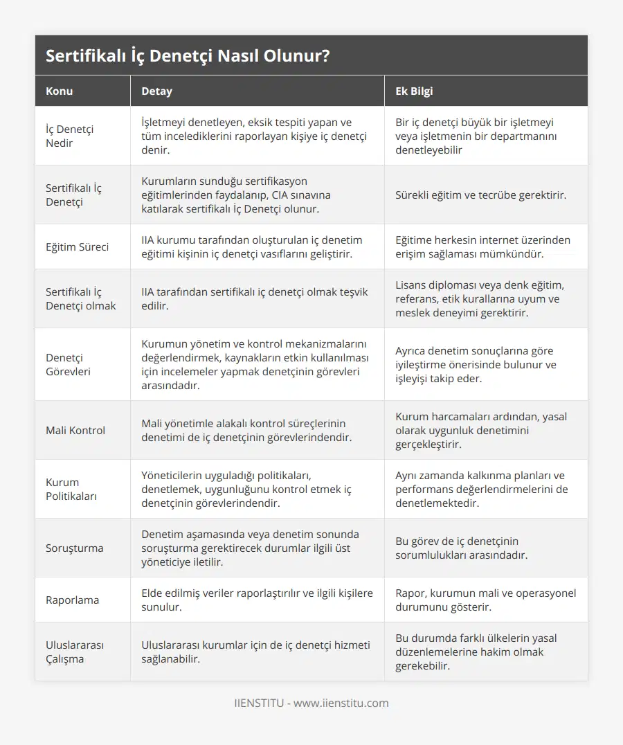 İç Denetçi Nedir, İşletmeyi denetleyen, eksik tespiti yapan ve tüm incelediklerini raporlayan kişiye iç denetçi denir, Bir iç denetçi büyük bir işletmeyi veya işletmenin bir departmanını denetleyebilir, Sertifikalı İç Denetçi, Kurumların sunduğu sertifikasyon eğitimlerinden faydalanıp, CIA sınavına katılarak sertifikalı İç Denetçi olunur, Sürekli eğitim ve tecrübe gerektirir, Eğitim Süreci, IIA kurumu tarafından oluşturulan iç denetim eğitimi kişinin iç denetçi vasıflarını geliştirir, Eğitime herkesin internet üzerinden erişim sağlaması mümkündür, Sertifikalı İç Denetçi olmak, IIA tarafından sertifikalı iç denetçi olmak teşvik edilir, Lisans diploması veya denk eğitim, referans, etik kurallarına uyum ve meslek deneyimi gerektirir, Denetçi Görevleri, Kurumun yönetim ve kontrol mekanizmalarını değerlendirmek, kaynakların etkin kullanılması için incelemeler yapmak denetçinin görevleri arasındadır, Ayrıca denetim sonuçlarına göre iyileştirme önerisinde bulunur ve işleyişi takip eder, Mali Kontrol, Mali yönetimle alakalı kontrol süreçlerinin denetimi de iç denetçinin görevlerindendir, Kurum harcamaları ardından, yasal olarak uygunluk denetimini gerçekleştirir, Kurum Politikaları, Yöneticilerin uyguladığı politikaları, denetlemek, uygunluğunu kontrol etmek iç denetçinin görevlerindendir, Aynı zamanda kalkınma planları ve performans değerlendirmelerini de denetlemektedir, Soruşturma, Denetim aşamasında veya denetim sonunda soruşturma gerektirecek durumlar ilgili üst yöneticiye iletilir, Bu görev de iç denetçinin sorumlulukları arasındadır, Raporlama, Elde edilmiş veriler raporlaştırılır ve ilgili kişilere sunulur, Rapor, kurumun mali ve operasyonel durumunu gösterir, Uluslararası Çalışma, Uluslararası kurumlar için de iç denetçi hizmeti sağlanabilir, Bu durumda farklı ülkelerin yasal düzenlemelerine hakim olmak gerekebilir