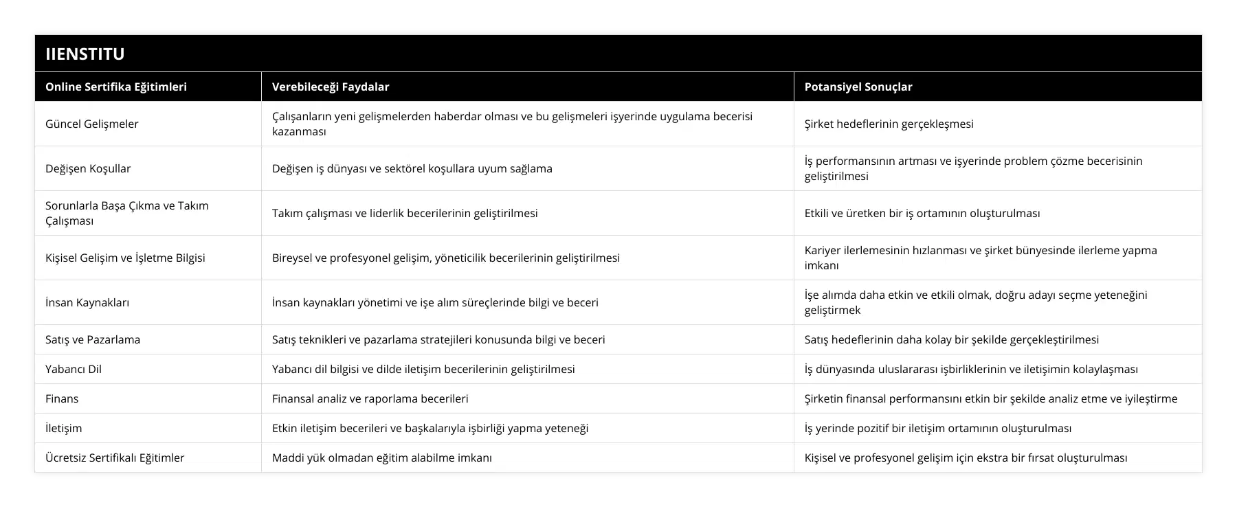 Güncel Gelişmeler, Çalışanların yeni gelişmelerden haberdar olması ve bu gelişmeleri işyerinde uygulama becerisi kazanması, Şirket hedeflerinin gerçekleşmesi, Değişen Koşullar, Değişen iş dünyası ve sektörel koşullara uyum sağlama, İş performansının artması ve işyerinde problem çözme becerisinin geliştirilmesi, Sorunlarla Başa Çıkma ve Takım Çalışması, Takım çalışması ve liderlik becerilerinin geliştirilmesi, Etkili ve üretken bir iş ortamının oluşturulması, Kişisel Gelişim ve İşletme Bilgisi, Bireysel ve profesyonel gelişim, yöneticilik becerilerinin geliştirilmesi, Kariyer ilerlemesinin hızlanması ve şirket bünyesinde ilerleme yapma imkanı, İnsan Kaynakları, İnsan kaynakları yönetimi ve işe alım süreçlerinde bilgi ve beceri, İşe alımda daha etkin ve etkili olmak, doğru adayı seçme yeteneğini geliştirmek, Satış ve Pazarlama, Satış teknikleri ve pazarlama stratejileri konusunda bilgi ve beceri, Satış hedeflerinin daha kolay bir şekilde gerçekleştirilmesi, Yabancı Dil, Yabancı dil bilgisi ve dilde iletişim becerilerinin geliştirilmesi, İş dünyasında uluslararası işbirliklerinin ve iletişimin kolaylaşması, Finans, Finansal analiz ve raporlama becerileri, Şirketin finansal performansını etkin bir şekilde analiz etme ve iyileştirme, İletişim, Etkin iletişim becerileri ve başkalarıyla işbirliği yapma yeteneği, İş yerinde pozitif bir iletişim ortamının oluşturulması, Ücretsiz Sertifikalı Eğitimler, Maddi yük olmadan eğitim alabilme imkanı, Kişisel ve profesyonel gelişim için ekstra bir fırsat oluşturulması