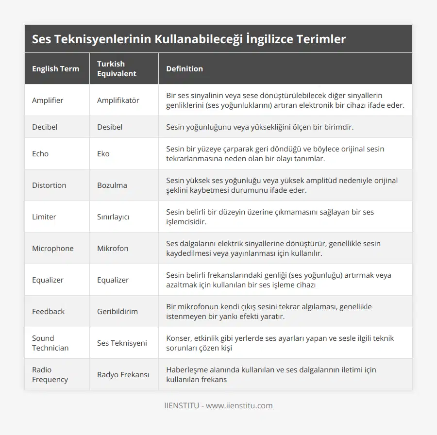 Amplifier, Amplifikatör, Bir ses sinyalinin veya sese dönüştürülebilecek diğer sinyallerin genliklerini (ses yoğunluklarını) artıran elektronik bir cihazı ifade eder, Decibel, Desibel, Sesin yoğunluğunu veya yüksekliğini ölçen bir birimdir, Echo, Eko, Sesin bir yüzeye çarparak geri döndüğü ve böylece orijinal sesin tekrarlanmasına neden olan bir olayı tanımlar, Distortion, Bozulma, Sesin yüksek ses yoğunluğu veya yüksek amplitüd nedeniyle orijinal şeklini kaybetmesi durumunu ifade eder, Limiter, Sınırlayıcı, Sesin belirli bir düzeyin üzerine çıkmamasını sağlayan bir ses işlemcisidir, Microphone, Mikrofon, Ses dalgalarını elektrik sinyallerine dönüştürür, genellikle sesin kaydedilmesi veya yayınlanması için kullanılır, Equalizer, Equalizer, Sesin belirli frekanslarındaki genliği (ses yoğunluğu) artırmak veya azaltmak için kullanılan bir ses işleme cihazı, Feedback, Geribildirim, Bir mikrofonun kendi çıkış sesini tekrar algılaması, genellikle istenmeyen bir yankı efekti yaratır, Sound Technician, Ses Teknisyeni, Konser, etkinlik gibi yerlerde ses ayarları yapan ve sesle ilgili teknik sorunları çözen kişi, Radio Frequency, Radyo Frekansı, Haberleşme alanında kullanılan ve ses dalgalarının iletimi için kullanılan frekans