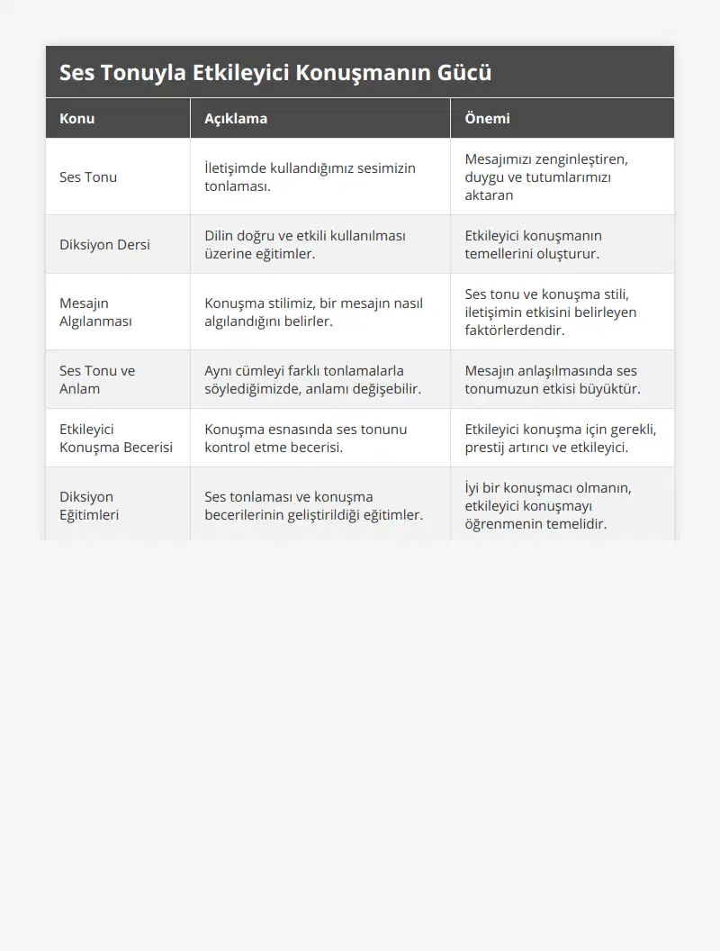 Ses Tonu, İletişimde kullandığımız sesimizin tonlaması, Mesajımızı zenginleştiren, duygu ve tutumlarımızı aktaran, Diksiyon Dersi, Dilin doğru ve etkili kullanılması üzerine eğitimler, Etkileyici konuşmanın temellerini oluşturur, Mesajın Algılanması, Konuşma stilimiz, bir mesajın nasıl algılandığını belirler, Ses tonu ve konuşma stili, iletişimin etkisini belirleyen faktörlerdendir, Ses Tonu ve Anlam, Aynı cümleyi farklı tonlamalarla söylediğimizde, anlamı değişebilir, Mesajın anlaşılmasında ses tonumuzun etkisi büyüktür, Etkileyici Konuşma Becerisi, Konuşma esnasında ses tonunu kontrol etme becerisi, Etkileyici konuşma için gerekli, prestij artırıcı ve etkileyici, Diksiyon Eğitimleri, Ses tonlaması ve konuşma becerilerinin geliştirildiği eğitimler, İyi bir konuşmacı olmanın, etkileyici konuşmayı öğrenmenin temelidir, Konuşma Teknikleri, Sözcük seçiminden ses tonuna, vurgudan duraklamaya kadar konuşma sırasında kullanılan teknikler, Konuşmanın doğal flowunu sağlar ve dinleyenin ilgisini çeker, Empati Kurma, Bir başka bireyin duygu ve düşüncelerini anlama becerisi, İyi bir konuşmacı, dinleyicinin perspektifini anlayabilir ve ona göre konuşabilir, İlham Verme, Konuşma yoluyla diğerlerine fikir verme, motive etme, Bir liderin veya etkileyici bir konuşmacının temel yeteneklerinden biridir, Etkileyici Konuşma ve Ses Tonu Kullanımı, Konuşmalarımızı güçlendiren ve anlamlı kılan faktörler, Profesyonel ve kişisel başarıda önemli bir rol oynar