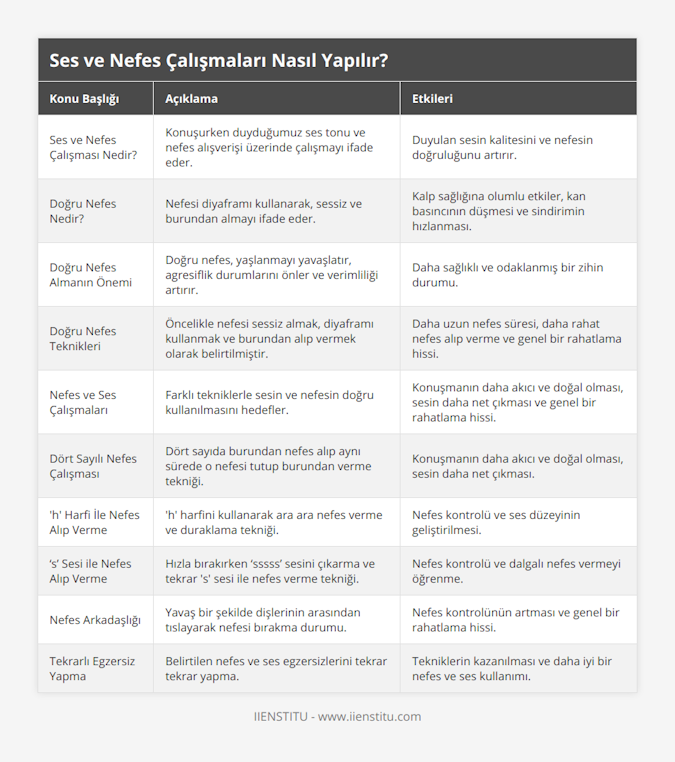 Ses ve Nefes Çalışması Nedir?, Konuşurken duyduğumuz ses tonu ve nefes alışverişi üzerinde çalışmayı ifade eder, Duyulan sesin kalitesini ve nefesin doğruluğunu artırır, Doğru Nefes Nedir?, Nefesi diyaframı kullanarak, sessiz ve burundan almayı ifade eder, Kalp sağlığına olumlu etkiler, kan basıncının düşmesi ve sindirimin hızlanması, Doğru Nefes Almanın Önemi, Doğru nefes, yaşlanmayı yavaşlatır, agresiflik durumlarını önler ve verimliliği artırır, Daha sağlıklı ve odaklanmış bir zihin durumu, Doğru Nefes Teknikleri, Öncelikle nefesi sessiz almak, diyaframı kullanmak ve burundan alıp vermek olarak belirtilmiştir, Daha uzun nefes süresi, daha rahat nefes alıp verme ve genel bir rahatlama hissi, Nefes ve Ses Çalışmaları, Farklı tekniklerle sesin ve nefesin doğru kullanılmasını hedefler, Konuşmanın daha akıcı ve doğal olması, sesin daha net çıkması ve genel bir rahatlama hissi, Dört Sayılı Nefes Çalışması, Dört sayıda burundan nefes alıp aynı sürede o nefesi tutup burundan verme tekniği, Konuşmanın daha akıcı ve doğal olması, sesin daha net çıkması, 'h' Harfi İle Nefes Alıp Verme, 'h' harfini kullanarak ara ara nefes verme ve duraklama tekniği, Nefes kontrolü ve ses düzeyinin geliştirilmesi, ‘s’ Sesi ile Nefes Alıp Verme, Hızla bırakırken ‘sssss’ sesini çıkarma ve tekrar 's' sesi ile nefes verme tekniği, Nefes kontrolü ve dalgalı nefes vermeyi öğrenme, Nefes Arkadaşlığı, Yavaş bir şekilde dişlerinin arasından tıslayarak nefesi bırakma durumu , Nefes kontrolünün artması ve genel bir rahatlama hissi, Tekrarlı Egzersiz Yapma, Belirtilen nefes ve ses egzersizlerini tekrar tekrar yapma, Tekniklerin kazanılması ve daha iyi bir nefes ve ses kullanımı