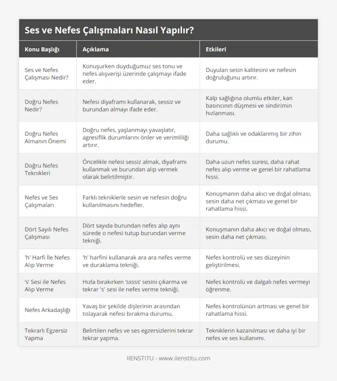 Ses ve Nefes Çalışması Nedir?, Konuşurken duyduğumuz ses tonu ve nefes alışverişi üzerinde çalışmayı ifade eder, Duyulan sesin kalitesini ve nefesin doğruluğunu artırır, Doğru Nefes Nedir?, Nefesi diyaframı kullanarak, sessiz ve burundan almayı ifade eder, Kalp sağlığına olumlu etkiler, kan basıncının düşmesi ve sindirimin hızlanması, Doğru Nefes Almanın Önemi, Doğru nefes, yaşlanmayı yavaşlatır, agresiflik durumlarını önler ve verimliliği artırır, Daha sağlıklı ve odaklanmış bir zihin durumu, Doğru Nefes Teknikleri, Öncelikle nefesi sessiz almak, diyaframı kullanmak ve burundan alıp vermek olarak belirtilmiştir, Daha uzun nefes süresi, daha rahat nefes alıp verme ve genel bir rahatlama hissi, Nefes ve Ses Çalışmaları, Farklı tekniklerle sesin ve nefesin doğru kullanılmasını hedefler, Konuşmanın daha akıcı ve doğal olması, sesin daha net çıkması ve genel bir rahatlama hissi, Dört Sayılı Nefes Çalışması, Dört sayıda burundan nefes alıp aynı sürede o nefesi tutup burundan verme tekniği, Konuşmanın daha akıcı ve doğal olması, sesin daha net çıkması, 'h' Harfi İle Nefes Alıp Verme, 'h' harfini kullanarak ara ara nefes verme ve duraklama tekniği, Nefes kontrolü ve ses düzeyinin geliştirilmesi, ‘s’ Sesi ile Nefes Alıp Verme, Hızla bırakırken ‘sssss’ sesini çıkarma ve tekrar 's' sesi ile nefes verme tekniği, Nefes kontrolü ve dalgalı nefes vermeyi öğrenme, Nefes Arkadaşlığı, Yavaş bir şekilde dişlerinin arasından tıslayarak nefesi bırakma durumu , Nefes kontrolünün artması ve genel bir rahatlama hissi, Tekrarlı Egzersiz Yapma, Belirtilen nefes ve ses egzersizlerini tekrar tekrar yapma, Tekniklerin kazanılması ve daha iyi bir nefes ve ses kullanımı