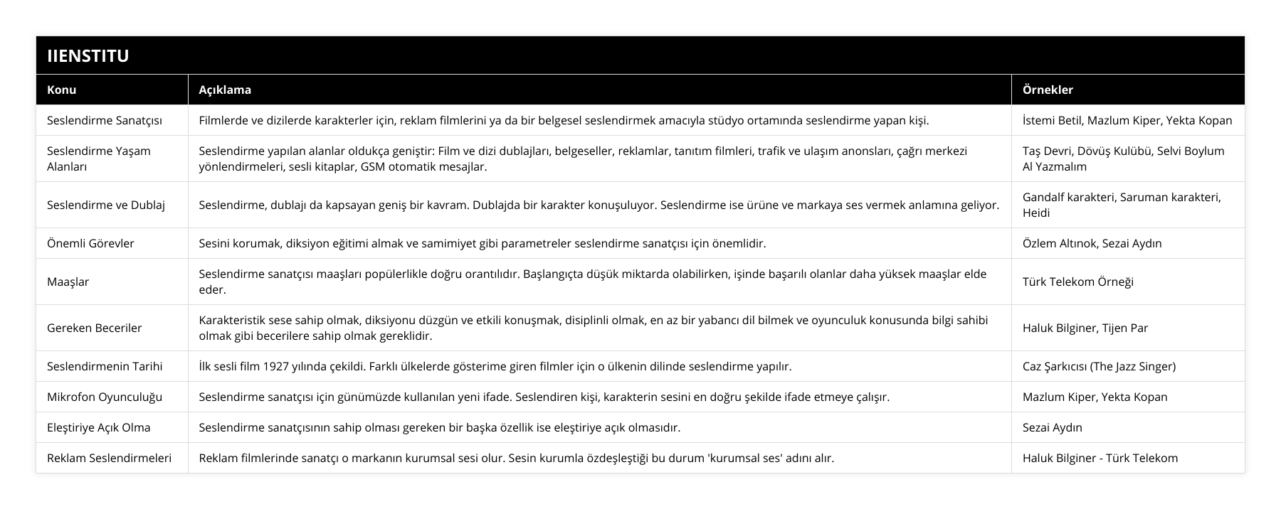 Seslendirme Sanatçısı, Filmlerde ve dizilerde karakterler için, reklam filmlerini ya da bir belgesel seslendirmek amacıyla stüdyo ortamında seslendirme yapan kişi, İstemi Betil, Mazlum Kiper, Yekta Kopan, Seslendirme Yaşam Alanları, Seslendirme yapılan alanlar oldukça geniştir: Film ve dizi dublajları, belgeseller, reklamlar, tanıtım filmleri, trafik ve ulaşım anonsları, çağrı merkezi yönlendirmeleri, sesli kitaplar, GSM otomatik mesajlar, Taş Devri, Dövüş Kulübü, Selvi Boylum Al Yazmalım, Seslendirme ve Dublaj, Seslendirme, dublajı da kapsayan geniş bir kavram Dublajda bir karakter konuşuluyor Seslendirme ise ürüne ve markaya ses vermek anlamına geliyor, Gandalf karakteri, Saruman karakteri, Heidi, Önemli Görevler, Sesini korumak, diksiyon eğitimi almak ve samimiyet gibi parametreler seslendirme sanatçısı için önemlidir, Özlem Altınok, Sezai Aydın, Maaşlar, Seslendirme sanatçısı maaşları popülerlikle doğru orantılıdır Başlangıçta düşük miktarda olabilirken, işinde başarılı olanlar daha yüksek maaşlar elde eder, Türk Telekom Örneği, Gereken Beceriler, Karakteristik sese sahip olmak, diksiyonu düzgün ve etkili konuşmak, disiplinli olmak, en az bir yabancı dil bilmek ve oyunculuk konusunda bilgi sahibi olmak gibi becerilere sahip olmak gereklidir, Haluk Bilginer, Tijen Par, Seslendirmenin Tarihi, İlk sesli film 1927 yılında çekildi Farklı ülkelerde gösterime giren filmler için o ülkenin dilinde seslendirme yapılır, Caz Şarkıcısı (The Jazz Singer), Mikrofon Oyunculuğu, Seslendirme sanatçısı için günümüzde kullanılan yeni ifade Seslendiren kişi, karakterin sesini en doğru şekilde ifade etmeye çalışır, Mazlum Kiper, Yekta Kopan, Eleştiriye Açık Olma, Seslendirme sanatçısının sahip olması gereken bir başka özellik ise eleştiriye açık olmasıdır, Sezai Aydın, Reklam Seslendirmeleri, Reklam filmlerinde sanatçı o markanın kurumsal sesi olur Sesin kurumla özdeşleştiği bu durum 'kurumsal ses' adını alır, Haluk Bilginer - Türk Telekom
