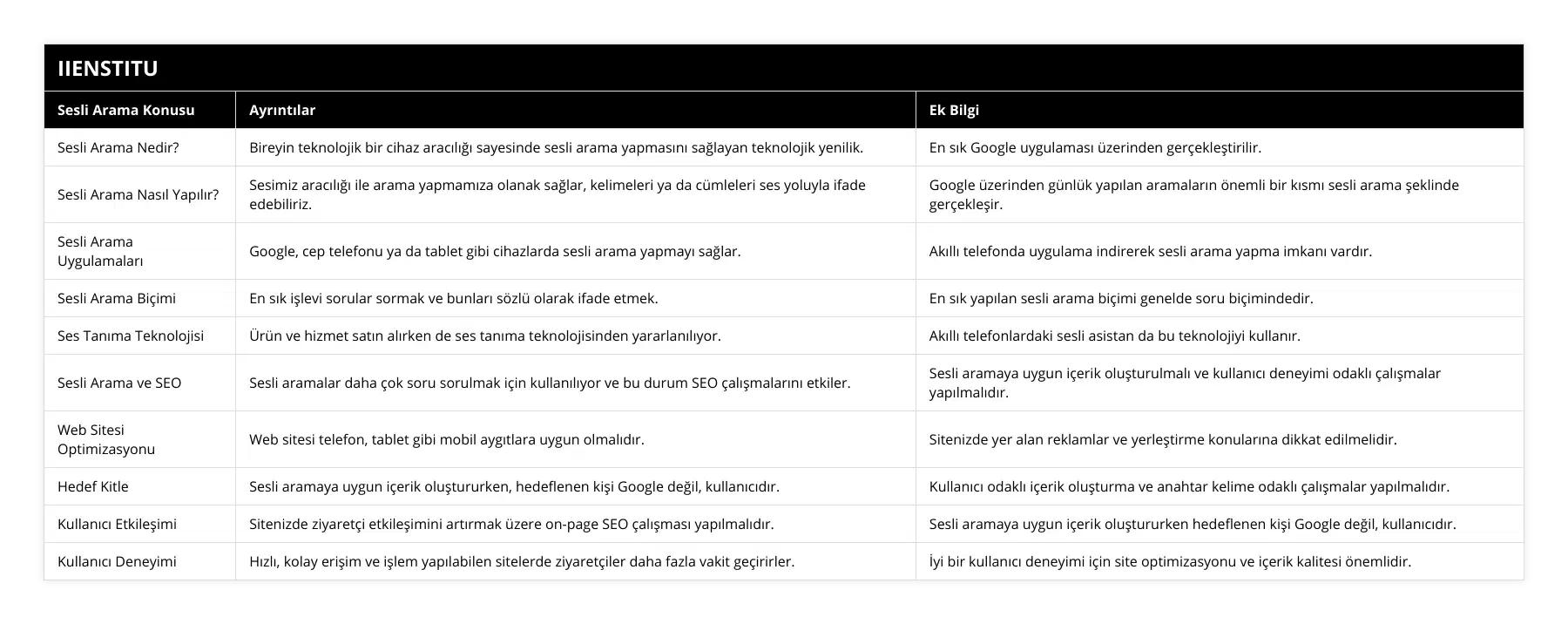 Sesli Arama Nedir?, Bireyin teknolojik bir cihaz aracılığı sayesinde sesli arama yapmasını sağlayan teknolojik yenilik, En sık Google uygulaması üzerinden gerçekleştirilir, Sesli Arama Nasıl Yapılır?, Sesimiz aracılığı ile arama yapmamıza olanak sağlar, kelimeleri ya da cümleleri ses yoluyla ifade edebiliriz, Google üzerinden günlük yapılan aramaların önemli bir kısmı sesli arama şeklinde gerçekleşir, Sesli Arama Uygulamaları, Google, cep telefonu ya da tablet gibi cihazlarda sesli arama yapmayı sağlar, Akıllı telefonda uygulama indirerek sesli arama yapma imkanı vardır, Sesli Arama Biçimi, En sık işlevi sorular sormak ve bunları sözlü olarak ifade etmek, En sık yapılan sesli arama biçimi genelde soru biçimindedir, Ses Tanıma Teknolojisi, Ürün ve hizmet satın alırken de ses tanıma teknolojisinden yararlanılıyor, Akıllı telefonlardaki sesli asistan da bu teknolojiyi kullanır, Sesli Arama ve SEO, Sesli aramalar daha çok soru sorulmak için kullanılıyor ve bu durum SEO çalışmalarını etkiler, Sesli aramaya uygun içerik oluşturulmalı ve kullanıcı deneyimi odaklı çalışmalar yapılmalıdır, Web Sitesi Optimizasyonu, Web sitesi telefon, tablet gibi mobil aygıtlara uygun olmalıdır, Sitenizde yer alan reklamlar ve yerleştirme konularına dikkat edilmelidir, Hedef Kitle, Sesli aramaya uygun içerik oluştururken, hedeflenen kişi Google değil, kullanıcıdır, Kullanıcı odaklı içerik oluşturma ve anahtar kelime odaklı çalışmalar yapılmalıdır, Kullanıcı Etkileşimi, Sitenizde ziyaretçi etkileşimini artırmak üzere on-page SEO çalışması yapılmalıdır, Sesli aramaya uygun içerik oluştururken hedeflenen kişi Google değil, kullanıcıdır, Kullanıcı Deneyimi, Hızlı, kolay erişim ve işlem yapılabilen sitelerde ziyaretçiler daha fazla vakit geçirirler, İyi bir kullanıcı deneyimi için site optimizasyonu ve içerik kalitesi önemlidir