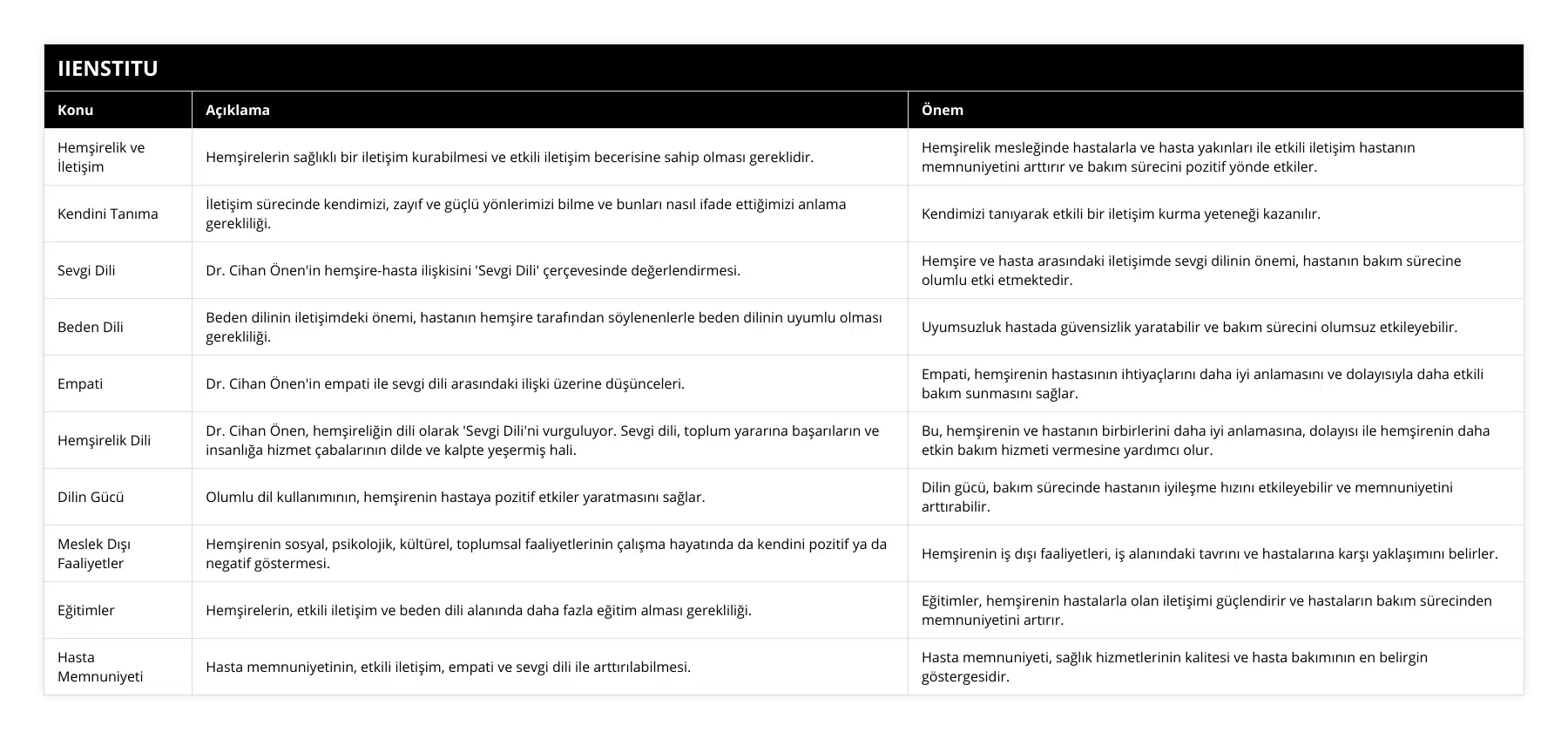 Hemşirelik ve İletişim, Hemşirelerin sağlıklı bir iletişim kurabilmesi ve etkili iletişim becerisine sahip olması gereklidir, Hemşirelik mesleğinde hastalarla ve hasta yakınları ile etkili iletişim hastanın memnuniyetini arttırır ve bakım sürecini pozitif yönde etkiler, Kendini Tanıma, İletişim sürecinde kendimizi, zayıf ve güçlü yönlerimizi bilme ve bunları nasıl ifade ettiğimizi anlama gerekliliği, Kendimizi tanıyarak etkili bir iletişim kurma yeteneği kazanılır, Sevgi Dili, Dr Cihan Önen'in hemşire-hasta ilişkisini 'Sevgi Dili' çerçevesinde değerlendirmesi, Hemşire ve hasta arasındaki iletişimde sevgi dilinin önemi, hastanın bakım sürecine olumlu etki etmektedir, Beden Dili, Beden dilinin iletişimdeki önemi, hastanın hemşire tarafından söylenenlerle beden dilinin uyumlu olması gerekliliği, Uyumsuzluk hastada güvensizlik yaratabilir ve bakım sürecini olumsuz etkileyebilir, Empati, Dr Cihan Önen'in empati ile sevgi dili arasındaki ilişki üzerine düşünceleri, Empati, hemşirenin hastasının ihtiyaçlarını daha iyi anlamasını ve dolayısıyla daha etkili bakım sunmasını sağlar, Hemşirelik Dili, Dr Cihan Önen, hemşireliğin dili olarak 'Sevgi Dili'ni vurguluyor Sevgi dili, toplum yararına başarıların ve insanlığa hizmet çabalarının dilde ve kalpte yeşermiş hali, Bu, hemşirenin ve hastanın birbirlerini daha iyi anlamasına, dolayısı ile hemşirenin daha etkin bakım hizmeti vermesine yardımcı olur, Dilin Gücü, Olumlu dil kullanımının, hemşirenin hastaya pozitif etkiler yaratmasını sağlar, Dilin gücü, bakım sürecinde hastanın iyileşme hızını etkileyebilir ve memnuniyetini arttırabilir, Meslek Dışı Faaliyetler, Hemşirenin sosyal, psikolojik, kültürel, toplumsal faaliyetlerinin çalışma hayatında da kendini pozitif ya da negatif göstermesi, Hemşirenin iş dışı faaliyetleri, iş alanındaki tavrını ve hastalarına karşı yaklaşımını belirler, Eğitimler, Hemşirelerin, etkili iletişim ve beden dili alanında daha fazla eğitim alması gerekliliği, Eğitimler, hemşirenin hastalarla olan iletişimi güçlendirir ve hastaların bakım sürecinden memnuniyetini artırır, Hasta Memnuniyeti, Hasta memnuniyetinin, etkili iletişim, empati ve sevgi dili ile arttırılabilmesi, Hasta memnuniyeti, sağlık hizmetlerinin kalitesi ve hasta bakımının en belirgin göstergesidir