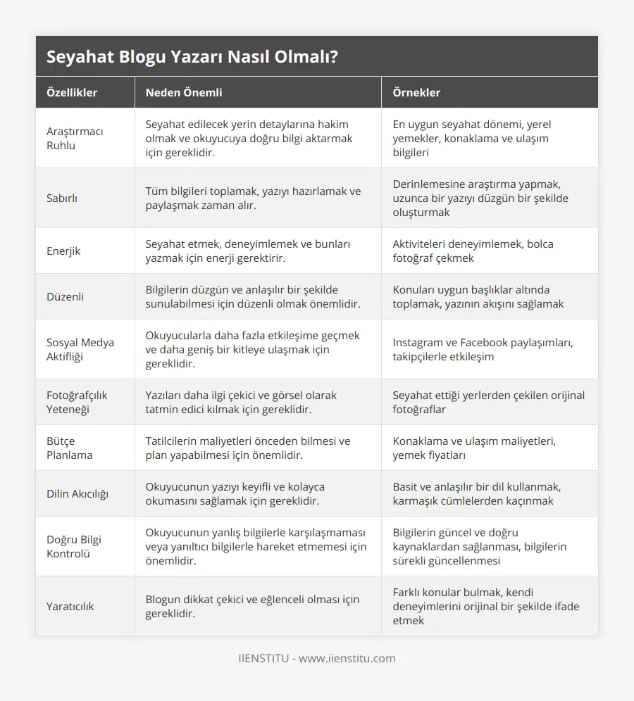 Araştırmacı Ruhlu, Seyahat edilecek yerin detaylarına hakim olmak ve okuyucuya doğru bilgi aktarmak için gereklidir, En uygun seyahat dönemi, yerel yemekler, konaklama ve ulaşım bilgileri, Sabırlı, Tüm bilgileri toplamak, yazıyı hazırlamak ve paylaşmak zaman alır, Derinlemesine araştırma yapmak, uzunca bir yazıyı düzgün bir şekilde oluşturmak, Enerjik, Seyahat etmek, deneyimlemek ve bunları yazmak için enerji gerektirir, Aktiviteleri deneyimlemek, bolca fotoğraf çekmek, Düzenli, Bilgilerin düzgün ve anlaşılır bir şekilde sunulabilmesi için düzenli olmak önemlidir, Konuları uygun başlıklar altında toplamak, yazının akışını sağlamak, Sosyal Medya Aktifliği, Okuyucularla daha fazla etkileşime geçmek ve daha geniş bir kitleye ulaşmak için gereklidir, Instagram ve Facebook paylaşımları, takipçilerle etkileşim, Fotoğrafçılık Yeteneği, Yazıları daha ilgi çekici ve görsel olarak tatmin edici kılmak için gereklidir, Seyahat ettiği yerlerden çekilen orijinal fotoğraflar, Bütçe Planlama, Tatilcilerin maliyetleri önceden bilmesi ve plan yapabilmesi için önemlidir, Konaklama ve ulaşım maliyetleri, yemek fiyatları, Dilin Akıcılığı, Okuyucunun yazıyı keyifli ve kolayca okumasını sağlamak için gereklidir, Basit ve anlaşılır bir dil kullanmak, karmaşık cümlelerden kaçınmak, Doğru Bilgi Kontrolü, Okuyucunun yanlış bilgilerle karşılaşmaması veya yanıltıcı bilgilerle hareket etmemesi için önemlidir, Bilgilerin güncel ve doğru kaynaklardan sağlanması, bilgilerin sürekli güncellenmesi, Yaratıcılık, Blogun dikkat çekici ve eğlenceli olması için gereklidir, Farklı konular bulmak, kendi deneyimlerini orijinal bir şekilde ifade etmek
