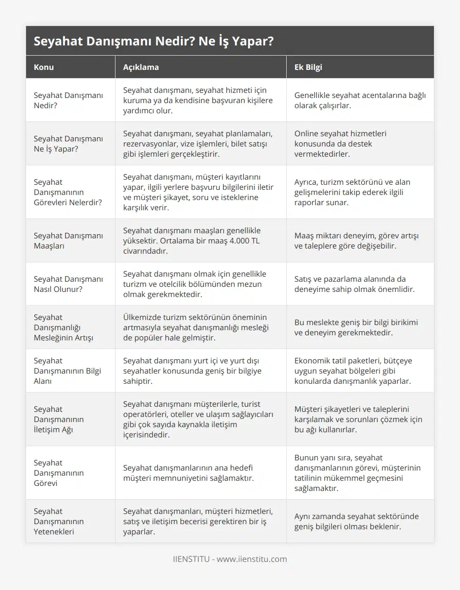 Seyahat Danışmanı Nedir?, Seyahat danışmanı, seyahat hizmeti için kuruma ya da kendisine başvuran kişilere yardımcı olur, Genellikle seyahat acentalarına bağlı olarak çalışırlar, Seyahat Danışmanı Ne İş Yapar?, Seyahat danışmanı, seyahat planlamaları, rezervasyonlar, vize işlemleri, bilet satışı gibi işlemleri gerçekleştirir, Online seyahat hizmetleri konusunda da destek vermektedirler, Seyahat Danışmanının Görevleri Nelerdir?, Seyahat danışmanı, müşteri kayıtlarını yapar, ilgili yerlere başvuru bilgilerini iletir ve müşteri şikayet, soru ve isteklerine karşılık verir, Ayrıca, turizm sektörünü ve alan gelişmelerini takip ederek ilgili raporlar sunar, Seyahat Danışmanı Maaşları, Seyahat danışmanı maaşları genellikle yüksektir Ortalama bir maaş 4000 TL civarındadır, Maaş miktarı deneyim, görev artışı ve taleplere göre değişebilir, Seyahat Danışmanı Nasıl Olunur?, Seyahat danışmanı olmak için genellikle turizm ve otelcilik bölümünden mezun olmak gerekmektedir, Satış ve pazarlama alanında da deneyime sahip olmak önemlidir, Seyahat Danışmanlığı Mesleğinin Artışı, Ülkemizde turizm sektörünün öneminin artmasıyla seyahat danışmanlığı mesleği de popüler hale gelmiştir, Bu meslekte geniş bir bilgi birikimi ve deneyim gerekmektedir, Seyahat Danışmanının Bilgi Alanı, Seyahat danışmanı yurt içi ve yurt dışı seyahatler konusunda geniş bir bilgiye sahiptir, Ekonomik tatil paketleri, bütçeye uygun seyahat bölgeleri gibi konularda danışmanlık yaparlar, Seyahat Danışmanının İletişim Ağı, Seyahat danışmanı müşterilerle, turist operatörleri, oteller ve ulaşım sağlayıcıları gibi çok sayıda kaynakla iletişim içerisindedir, Müşteri şikayetleri ve taleplerini karşılamak ve sorunları çözmek için bu ağı kullanırlar, Seyahat Danışmanının Görevi, Seyahat danışmanlarının ana hedefi müşteri memnuniyetini sağlamaktır, Bunun yanı sıra, seyahat danışmanlarının görevi, müşterinin tatilinin mükemmel geçmesini sağlamaktır, Seyahat Danışmanının Yetenekleri, Seyahat danışmanları, müşteri hizmetleri, satış ve iletişim becerisi gerektiren bir iş yaparlar, Aynı zamanda seyahat sektöründe geniş bilgileri olması beklenir