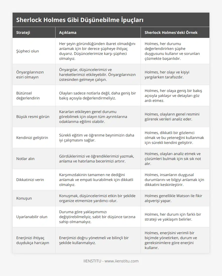 Şüpheci olun, Her şeyin göründüğünden ibaret olmadığını anlamak için bir derece şüpheye ihtiyaç duyarız Düşüncelerimize karşı şüpheci olmalıyız, Holmes, her durumu değerlendirirken şüphe duygusunu kullanır ve sorunları çözmekte başarılıdır, Önyargılarınızın esiri olmayın, Önyargılar, düşüncelerimizi ve hareketlerimizi etkileyebilir Önyargılarınızın üstesinden gelmeye çalışın, Holmes, her olayı ve kişiyi yargılarken tarafsızdır, Bütünsel değerlendirin, Olayları sadece notlarla değil, daha geniş bir bakış açısıyla değerlendirmeliyiz, Holmes, her olaya geniş bir bakış açısıyla yaklaşır ve detayları göz ardı etmez, Büyük resmi görün, Kararları etkileyen genel durumu görebilmek için olayın tüm ayrıntılarına odaklanma eğilimi olabilir, Holmes, olayların genel resmini görerek verileri analiz eder, Kendinizi geliştirin, Sürekli eğitim ve öğrenme beynimizin daha iyi çalışmasını sağlar, Holmes, dikkatli bir gözlemci olmak ve bu yeteneğini kullanmak için sürekli kendini geliştirir, Notlar alın, Gördüklerimizi ve öğrendiklerimizi yazmak, anlama ve hatırlama becerimizi artırır, Holmes, olayları analiz etmek ve çözümleri bulmak için sık sık not alır, Dikkatinizi verin, Karşımızdakinin tamamen ne dediğini anlamak ve empati kurabilmek için dikkatli olmalıyız, Holmes, insanların duygusal durumlarını ve bilgiyi anlamak için dikkatini keskinleştirir, Konuşun, Konuşmak, düşüncelerimizi etkin bir şekilde organize etmemize yardımcı olur, Holmes genellikle Watson ile fikir alışverişi yapar, Uyarlanabilir olun, Duruma göre yaklaşımımızı değiştirebilmeliyiz, sabit bir düşünce tarzına sahip olmamalıyız, Holmes, her durum için farklı bir strateji ve yaklaşım belirler, Enerjinizi ihtiyaç duydukça harcayın, Enerjimizi doğru yönetmeli ve bilinçli bir şekilde kullanmalıyız, Holmes, enerjisini verimli bir biçimde yönetirken, durum ve gereksinimlere göre enerjini kullanır