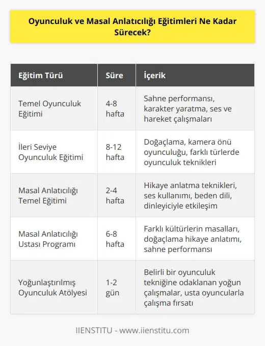 Bu tamamen eğitim verilen konu ve programa bağlıdır. Bazı oyunculuk ve eğitimleri bir kaç saat sürerken, diğerleri birkaç gün ya da haftalar sürebilir.