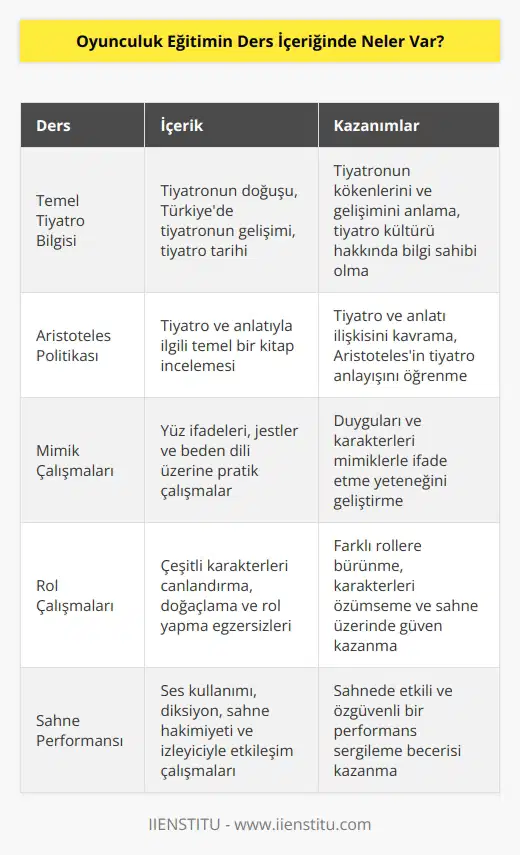 Şöyle temel tiyatro bilgileri var. Temel tiyatro bilgisi işin biraz daha teorik kısmı. Tiyatro nasıl doğmuştur? Türkiye’de tiyatro nasıl ilerlemiştir? Aristoteles politikası var onu da elden geçireceğiz. Tiyatro ve anlatıyla ilgili temel bir kitaptır. Mimik ve rol çalışmaları yapacağız.