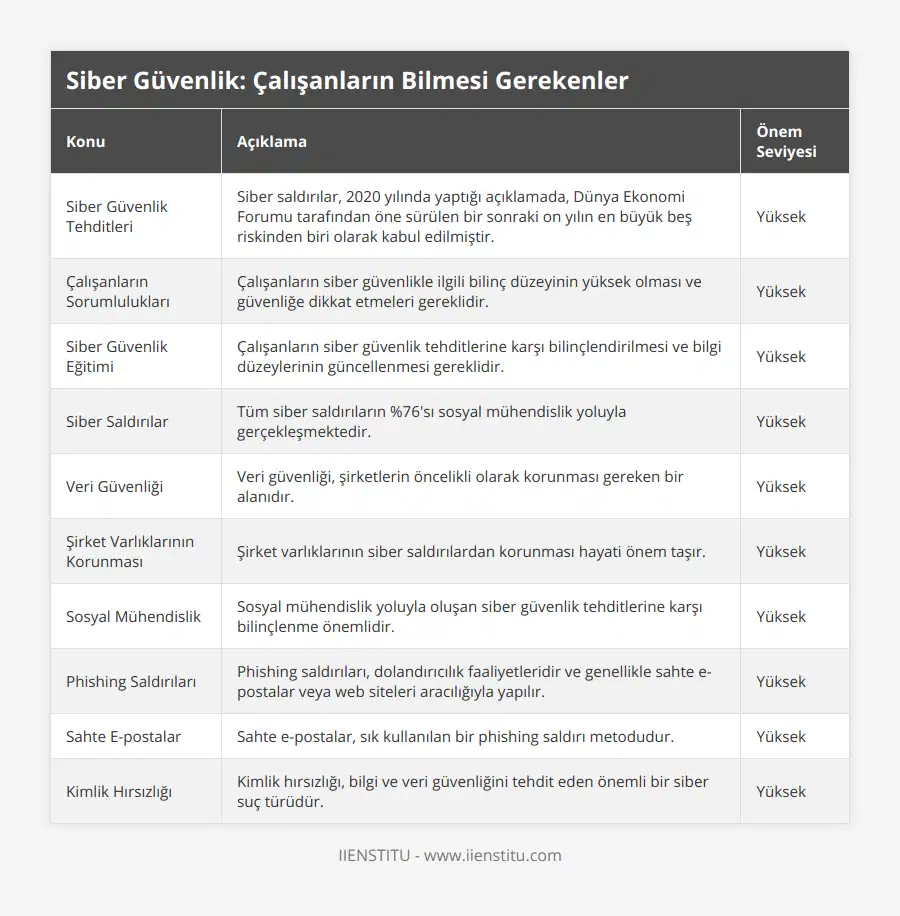 Siber Güvenlik Tehditleri, Siber saldırılar, 2020 yılında yaptığı açıklamada, Dünya Ekonomi Forumu tarafından öne sürülen bir sonraki on yılın en büyük beş riskinden biri olarak kabul edilmiştir, Yüksek, Çalışanların Sorumlulukları, Çalışanların siber güvenlikle ilgili bilinç düzeyinin yüksek olması ve güvenliğe dikkat etmeleri gereklidir, Yüksek, Siber Güvenlik Eğitimi, Çalışanların siber güvenlik tehditlerine karşı bilinçlendirilmesi ve bilgi düzeylerinin güncellenmesi gereklidir, Yüksek, Siber Saldırılar, Tüm siber saldırıların %76'sı sosyal mühendislik yoluyla gerçekleşmektedir, Yüksek, Veri Güvenliği, Veri güvenliği, şirketlerin öncelikli olarak korunması gereken bir alanıdır, Yüksek, Şirket Varlıklarının Korunması, Şirket varlıklarının siber saldırılardan korunması hayati önem taşır, Yüksek, Sosyal Mühendislik, Sosyal mühendislik yoluyla oluşan siber güvenlik tehditlerine karşı bilinçlenme önemlidir, Yüksek, Phishing Saldırıları, Phishing saldırıları, dolandırıcılık faaliyetleridir ve genellikle sahte e-postalar veya web siteleri aracılığıyla yapılır, Yüksek, Sahte E-postalar, Sahte e-postalar, sık kullanılan bir phishing saldırı metodudur, Yüksek, Kimlik Hırsızlığı, Kimlik hırsızlığı, bilgi ve veri güvenliğini tehdit eden önemli bir siber suç türüdür, Yüksek