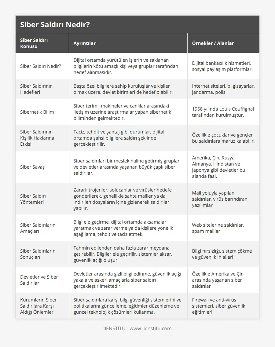Siber Saldırı Nedir?, Dijital ortamda yürütülen işlerin ve saklanan bilgilerin kötü amaçlı kişi veya gruplar tarafından hedef alınmasıdır, Dijital bankacılık hizmetleri, sosyal paylaşım platformları, Siber Saldırının Hedefleri, Başta özel bilgilere sahip kuruluşlar ve kişiler olmak üzere, devlet birimleri de hedef olabilir, Internet siteleri, bilgisayarlar, jandarma, polis, Sibernetik Bilim, Siber terimi, makineler ve canlılar arasındaki iletişim üzerine araştırmalar yapan sibernetik biliminden gelmektedir, 1958 yılında Louis Couffignal tarafından kurulmuştur, Siber Saldırının Kişilik Haklarına Etkisi, Taciz, tehdit ve şantaj gibi durumlar, dijital ortamda şahsi bilgilere saldırı şeklinde gerçekleştirilir, Özellikle çocuklar ve gençler bu saldırılara maruz kalabilir, Siber Savaş, Siber saldırıları bir meslek haline getirmiş gruplar ve devletler arasında yaşanan büyük çaplı siber saldırılar, Amerika, Çin, Rusya, Almanya, Hindistan ve Japonya gibi devletler bu alanda faal, Siber Saldırı Yöntemleri, Zararlı trojenler, solucanlar ve virüsler hedefe gönderilerek, genellikle sahte mailler ya da indirilen dosyaların içine gizlenerek saldırılar yapılır, Mail yoluyla yapılan saldırılar, virüs barındıran yazılımlar, Siber Saldırıların Amaçları, Bilgi ele geçirme, dijital ortamda aksamalar yaratmak ve zarar verme ya da kişilere yönelik aşağılama, tehdit ve taciz etmek, Web sitelerine saldırılar, spam mailler, Siber Saldırıların Sonuçları, Tahmin edilenden daha fazla zarar meydana getirebilir Bilgiler ele geçirilir, sistemler aksar, güvenlik açığı oluşur, Bilgi hırsızlığı, sistem çökme ve güvenlik ihlalleri, Devletler ve Siber Saldırılar, Devletler arasında gizli bilgi edinme, güvenlik açığı yakala ve askeri amaçlarla siber saldırı gerçekleştirilmektedir, Özellikle Amerika ve Çin arasında yaşanan siber saldırılar, Kurumların Siber Saldırılara Karşı Aldığı Önlemler, Siber saldırılara karşı bilgi güvenliği sistemlerini ve politikalarını güncelleme, eğitimler düzenleme ve güncel teknolojik çözümleri kullanma, Firewall ve anti-virüs sistemleri, siber güvenlik eğitimleri