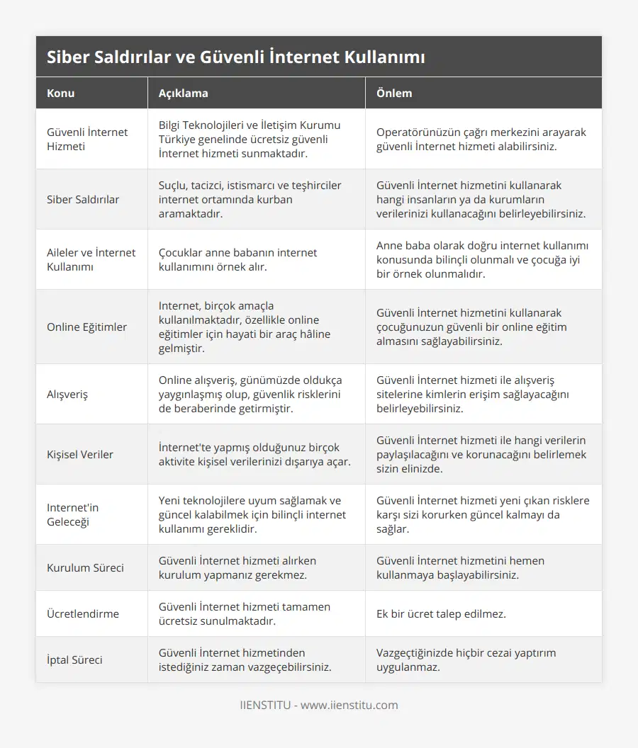 Güvenli İnternet Hizmeti, Bilgi Teknolojileri ve İletişim Kurumu Türkiye genelinde ücretsiz güvenli İnternet hizmeti sunmaktadır, Operatörünüzün çağrı merkezini arayarak güvenli İnternet hizmeti alabilirsiniz, Siber Saldırılar, Suçlu, tacizci, istismarcı ve teşhirciler internet ortamında kurban aramaktadır, Güvenli İnternet hizmetini kullanarak hangi insanların ya da kurumların verilerinizi kullanacağını belirleyebilirsiniz, Aileler ve İnternet Kullanımı, Çocuklar anne babanın internet kullanımını örnek alır, Anne baba olarak doğru internet kullanımı konusunda bilinçli olunmalı ve çocuğa iyi bir örnek olunmalıdır, Online Eğitimler, Internet, birçok amaçla kullanılmaktadır, özellikle online eğitimler için hayati bir araç hâline gelmiştir, Güvenli İnternet hizmetini kullanarak çocuğunuzun güvenli bir online eğitim almasını sağlayabilirsiniz, Alışveriş, Online alışveriş, günümüzde oldukça yaygınlaşmış olup, güvenlik risklerini de beraberinde getirmiştir, Güvenli İnternet hizmeti ile alışveriş sitelerine kimlerin erişim sağlayacağını belirleyebilirsiniz, Kişisel Veriler, İnternet'te yapmış olduğunuz birçok aktivite kişisel verilerinizi dışarıya açar, Güvenli İnternet hizmeti ile hangi verilerin paylaşılacağını ve korunacağını belirlemek sizin elinizde, Internet'in Geleceği, Yeni teknolojilere uyum sağlamak ve güncel kalabilmek için bilinçli internet kullanımı gereklidir, Güvenli İnternet hizmeti yeni çıkan risklere karşı sizi korurken güncel kalmayı da sağlar, Kurulum Süreci, Güvenli İnternet hizmeti alırken kurulum yapmanız gerekmez, Güvenli İnternet hizmetini hemen kullanmaya başlayabilirsiniz, Ücretlendirme, Güvenli İnternet hizmeti tamamen ücretsiz sunulmaktadır, Ek bir ücret talep edilmez, İptal Süreci, Güvenli İnternet hizmetinden istediğiniz zaman vazgeçebilirsiniz, Vazgeçtiğinizde hiçbir cezai yaptırım uygulanmaz