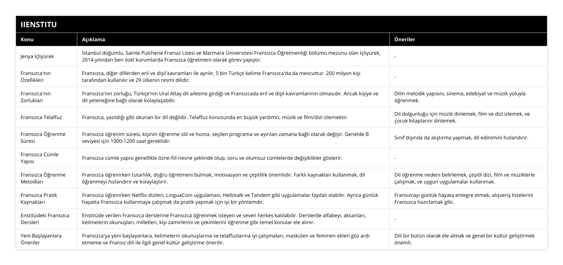 Jenya İçliyürek, İstanbul doğumlu, Sainte Pulcherie Fransız Lisesi ve Marmara Üniversitesi Fransızca Öğretmenliği bölümü mezunu olan İçliyürek, 2014 yılından beri özel kurumlarda Fransızca öğretmeni olarak görev yapıyor, -, Fransızca'nın Özellikleri, Fransızca, diğer dillerden eril ve dişil kavramları ile ayrılır, 5 bin Türkçe kelime Fransızca'da da mevcuttur 200 milyon kişi tarafından kullanılır ve 29 ülkenin resmi dilidir, -, Fransızca'nın Zorlukları, Fransızca'nın zorluğu, Türkçe'nin Ural Altay dil ailesine girdiği ve Fransızcada eril ve dişil kavramlarının olmasıdır Ancak kişiye ve dil yeteneğine bağlı olarak kolaylaşabilir, Dilin melodik yapısını, sinema, edebiyat ve müzik yoluyla öğrenmek, Fransızca Telaffuz, Fransızca, yazıldığı gibi okunan bir dil değildir Telaffuz konusunda en büyük yardımcı, müzik ve film/dizi izlemektir, Dil dolgunluğu için müzik dinlemek, film ve dizi izlemek, ve çocuk kitaplarını dinlemek, Fransızca Öğrenme Süresi, Fransızca öğrenim süresi, kişinin öğrenme stil ve hızına, seçilen programa ve ayırılan zamana bağlı olarak değişir Genelde B seviyesi için 1000-1200 saat gereklidir, Sınıf dışında da alıştırma yapmak, dil edinimini hızlandırır, Fransızca Cümle Yapısı, Fransızca cümle yapısı genellikle özne-fiil-nesne şeklinde olup, soru ve olumsuz cümlelerde değişiklikler gösterir, -, Fransızca Öğrenme Metodları, Fransızca öğrenirken tutarlılık, doğru öğretmeni bulmak, motivasyon ve çeşitlilik önemlidir Farklı kaynakları kullanmak, dil öğrenmeyi hızlandırır ve kolaylaştırır, Dil öğrenme nedeni belirlemek, çeşitli dizi, film ve müziklerle çalışmak, ve uygun uygulamalar kullanmak, Fransızca Pratik Kaynakları, Fransızca öğrenirken Netflix dizileri, LinguaCom uygulaması, Hellotalk ve Tandem gibi uygulamalar faydalı olabilir Ayrıca günlük hayatta Fransızca kullanmaya çalışmak da pratik yapmak için iyi bir yöntemdir, Fransızcayı günlük hayata entegre etmek, alışveriş listelerini Fransızca hazırlamak gibi, Enstitüdeki Fransızca Dersleri, Enstitüde verilen Fransızca derslerine Fransızca öğrenmek isteyen ve seven herkes katılabilir Derslerde alfabeyi, aksanları, kelimelerin okunuşları, milletleri, kişi zamirlerini ve çekimlerini öğrenme gibi temel konular ele alınır, -, Yeni Başlayanlara Öneriler, Fransızca'ya yeni başlayanlara, kelimelerin okunuşlarına ve telaffuzlarına iyi çalışmaları, maskülen ve feminen ekleri göz ardı etmeme ve Fransız dili ile ilgili genel kültür geliştirme önerilir, Dili bir bütün olarak ele almak ve genel bir kültür geliştirmek önemli