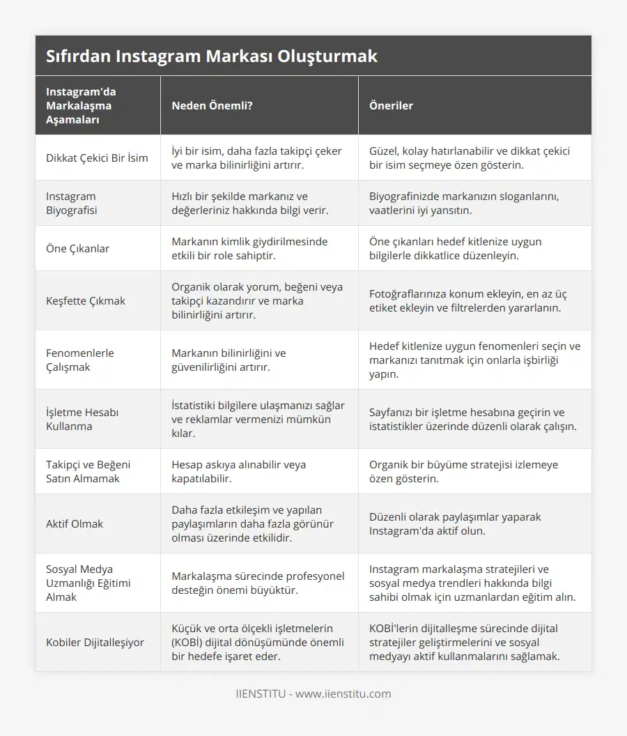 Dikkat Çekici Bir İsim, İyi bir isim, daha fazla takipçi çeker ve marka bilinirliğini artırır, Güzel, kolay hatırlanabilir ve dikkat çekici bir isim seçmeye özen gösterin, Instagram Biyografisi, Hızlı bir şekilde markanız ve değerleriniz hakkında bilgi verir, Biyografinizde markanızın sloganlarını, vaatlerini iyi yansıtın, Öne Çıkanlar, Markanın kimlik giydirilmesinde etkili bir role sahiptir, Öne çıkanları hedef kitlenize uygun bilgilerle dikkatlice düzenleyin, Keşfette Çıkmak, Organik olarak yorum, beğeni veya takipçi kazandırır ve marka bilinirliğini artırır, Fotoğraflarınıza konum ekleyin, en az üç etiket ekleyin ve filtrelerden yararlanın, Fenomenlerle Çalışmak, Markanın bilinirliğini ve güvenilirliğini artırır, Hedef kitlenize uygun fenomenleri seçin ve markanızı tanıtmak için onlarla işbirliği yapın, İşletme Hesabı Kullanma, İstatistiki bilgilere ulaşmanızı sağlar ve reklamlar vermenizi mümkün kılar, Sayfanızı bir işletme hesabına geçirin ve istatistikler üzerinde düzenli olarak çalışın, Takipçi ve Beğeni Satın Almamak, Hesap askıya alınabilir veya kapatılabilir, Organik bir büyüme stratejisi izlemeye özen gösterin, Aktif Olmak, Daha fazla etkileşim ve yapılan paylaşımların daha fazla görünür olması üzerinde etkilidir, Düzenli olarak paylaşımlar yaparak Instagram'da aktif olun, Sosyal Medya Uzmanlığı Eğitimi Almak, Markalaşma sürecinde profesyonel desteğin önemi büyüktür, Instagram markalaşma stratejileri ve sosyal medya trendleri hakkında bilgi sahibi olmak için uzmanlardan eğitim alın, Kobiler Dijitalleşiyor, Küçük ve orta ölçekli işletmelerin (KOBİ) dijital dönüşümünde önemli bir hedefe işaret eder, KOBİ'lerin dijitalleşme sürecinde dijital stratejiler geliştirmelerini ve sosyal medyayı aktif kullanmalarını sağlamak