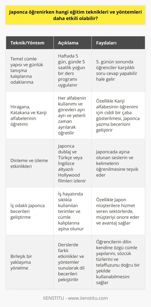 Etkili Japonca ve Yöntemleri Japonca eğitiminde etkili teknikler ve yöntemler belirlemek, öğrencilere dil öğrenim süreçlerinde büyük avantajlar sağlar. Japonca Eğitimi Eğitmeni Bahadır Atmacanın deneyimlerine göre, Türk öğrencilerin bu dili daha kolay ve hızlı öğrenmeleri için şu yöntemlere başvurulabilir. Öncelikle, Japoncanın temel cümle yapısı ve günlük tanışma kalıpları üzerinde yoğunlaşmak önemlidir. Atmaca, öğrencilere bir haftada beş gün süreli, günde beş saatlik bir ders programı uygulayarak Japonca ile tanıştırıyor ve 5inci günün sonunda karşılıklı soru cevap yapabileceklerini belirtmektedir. Japonca yazışması için üç alfabenin bilinmesi gerekmektedir: Hiragana, Katakana ve Kanji. Öğrencilere her alfabenin kullanımını ve görevlerini ayrı ayrı ve yeterli zaman ayırarak öğretmek gerekir. Özellikle Kanji alfabesinin öğrenimi için ciddi bir çaba gösterilmesi önemlidir. Dil öğreniminin etkili yöntemlerinden biri olarak, dinleme ve izleme i üzerine yoğunlaşarak Japoncada aşina olunan seslerin ve kelimelerin öğrenilmesine teşvik etmek faydalıdır. Atmaca, Japoncada kötü örnekler sunabilecek ler yerine, Japonca dublaj ve Türkçe veya İngilizce altyazılı Hollywood filmleri izlemeyi tavsiye etmektedir. Özellikle Japon müşterilere hizmet veren sektörlerde, Japonca konuşmak büyük avantajlar sağlar ve müşteriyi onore eder. Bu durumda, iş odaklı Japonca becerilerini geliştirmek için öğrencilerin iş hayatında sıklıkla kullanılan terimler ve cümle kalıplarına aşina olmaları gerekmektedir. Son olarak, Japonca dil öğreniminde birleşik bir yaklaşıma yönelmek oldukça yararlıdır. Öğrencilerin dilin kendine özgü cümle yapılarını, sözcük türlerini ve nı doğru bir şekilde kullanabilmesi için hem teorik bilgiye hem de pratik uygulamalara ihtiyaç duymaktadır. Bu nedenle, derslerde öğrencilere farklı etkinlikler ve yöntemler sunarak dil becerilerini pekiştirmeleri sağlanmalıdır.