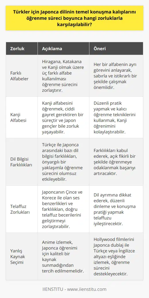 Japonca Öğrenme Sürecinde Karşılaşılan Zorluklar Türkler için Japonca dilinin temel konuşma kalıplarını öğrenme süreci boyunca, başlangıç olarak farklı alfabelerle karşılaşmak zorluk oluşturmaktadır. Japonca yazışmalarda Hiragana, Katakana ve Kanji olmak üzere üç farklı alfabe kullanılır. Bu alfabeler birbirinin alternatifi değildir ve her birinin ayrı görevi bulunmaktadır. Dolayısıyla, öğrenilmesi gereken çok sayıda harf ve karakter öğrenci için zorlayıcı bir süreç anlamına gelebilir. Özellikle Kanji alfabesini öğrenme süreci, ciddi gayret gerektiren bir dönemdir. Bu dönemde, liseden mezun bir Japon gencin bile ancak günlük gazetenin %50sini okuyabildiğini göz önünde bulundurarak, Türkler için bu alfabeyi öğrenmek zorlu bir süreç olacaktır. Eğitim sürecinde, dil bilgisi yönünden Türkçe ile Japonca arasındaki paralellikler ve benzer cümle yapıları son derece kolaylaştırıcı olmakla birlikte bazı farklılıklar da mevcuttur. Özellikle önyargılı bir yaklaşımın, Japonca öğrenim sürecinde öğrencinin başarısını olumsuz yönde etkilemesi muhtemeldir. Japoncanın telaffuz aşamasında, Çince ve Korece ile olan ses benzerlikleri ve farklılıkları da dikkate alınarak, öğrencinin doğru telaffuz becerilerini geliştirmesi önemlidir. Japoncada gırtlaktan ses çıkmazken, Çincenin daha gırtlaktan konuşulduğu ve bu noktada dil ayrımının yapılamayabileceği durumları da göz önünde bulundurmalıdır. Öğrenciler için, Japonca öğrenme sürecini etkili ve verimli hale getirmek adına, anime izlemesinin tercih edilmemesi tavsiye edilir. Çünkü anime Japoncası, dil öğrenimi için kaliteli bir kaynak sunmamaktadır. Bunun yerine, Hollywood filmlerini Japonca dublaj ile Türkçe veya İngilizce altyazı eşliğinde izlemek, öğrenme sürecini destekleyecektir. Sonuç olarak, Türkler için Japonca öğrenme süreci, farklı alfabelerle ve telaffuz aşamasındaki bazı zorluklarla doludur. Ancak, eğitim sürecinde baştan sona kadar keyif alarak ve doğru yöntemlerle öğrenme yaklaşımı benimsenerek, bu zorluklar başarılı bir şekilde aşılabilecektir.