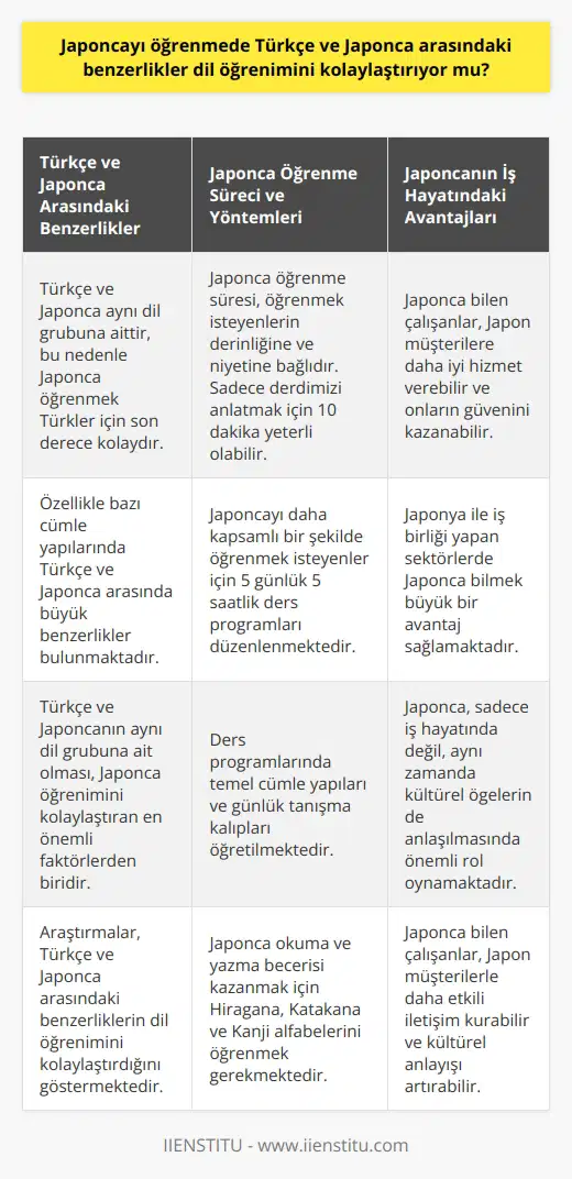 Japonca Öğrenmede Türkçe ve Japonca Arasındaki Benzerlikler Türkçe ve Japonca arasındaki benzerliklerin dil öğrenimini kolaylaştırdığı konusunda yapılan araştırmalar, Japonca eğitimi eğitmeni Bahadır Atmaca ile yapılan bir söyleşide de ele alınmıştır. Atmaca, Türkçe ve Japoncanın aynı dil grubuna ait olmaları nedeniyle Japonca öğrenmenin Türkler için son derece kolay olduğunu belirtmektedir. Özellikle bazı cümle yapılarında büyük benzerlikler bulunmaktadır. Öğrenme Süreci ve Yöntemler Japonca öğrenme sürecinin ne kadar süreceği, öğrenmek isteyenlerin derinliğine ve niyetine bağlıdır. Atmacaya göre, sadece derdimizi anlatmamız için 10 dakika yeterli olacaktır. Ancak Japoncayı daha kapsamlı bir şekilde öğrenmek isteyenler için 5 günlük 5 saatlik ders programları düzenlenmektedir. Bu tür programlarda temel cümle yapıları ve günlük tanışma kalıpları öğretilmektedir. Japoncanın Üç Alfabesi Japonca yazışmalar için üç alfabe bilinmesi gerekmektedir: Hiragana, Katakana ve Kanji. Hiragana, kökeni Japonca kelimeler için kullanılırken, Katakana kökeni Çincenin dışında yabancı dillerden gelen kelimeler için kullanılır. Kanji alfabesinde ise Japoncaya Çinceden geçen kelimeler bulunmaktadır. Bu nedenle, Japoncada okuma ve yazma becerisi kazanmak isteyenlerin bu üç alfabeyi de öğrenmeleri gerekmektedir. Japonca İş Hayatında Avantajlar Japonca öğrenmenin iş hayatında bir avantaj sağladığı, özellikle Japon müşterilere sahip olan firmalarda çalışanlar için geçerlidir. Japonya ile iş birliği yapan sektörlerde Japonca bilen çalışanların, Japon müşterilere daha iyi hizmet verebildiği ve onların güvenini kazandığı görülmektedir. Ayrıca, sadece iş hayatında değil, aynı zamanda kültürel öğelerin de anlaşılmasında önemli rol oynamaktadır. Özet Sonuç olarak, Türkçe ve Japonca arasındaki benzerlikler dil öğrenimini kolaylaştırmaktadır. Bu durum özellikle cümle yapılarındaki paralellikler sayesinde gerçekleşmektedir. Japonca öğrenme sürecinde için, uygun ders programları ve yöntemlerle çalışmak önemlidir. İş hayatında ise Japonca bilen çalışanların, müşterilere daha iyi hizmet verebildiği ve kültürel anlayışı artırdığı görülmektedir.