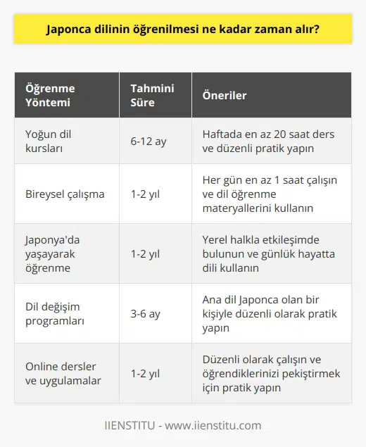 Cevap: Japonca dilinin öğrenilmesi kişinin ne kadar çok çalışmasına ve ne kadar süreyle öğrenmeye ayırmasına bağlı olarak değişir. Bazı kişiler, birkaç ay içinde temel kelime ve ifadeleri öğrenebilirken, diğerleri birkaç yıl boyunca yoğun çalışma ve pratik gerektirebilir.