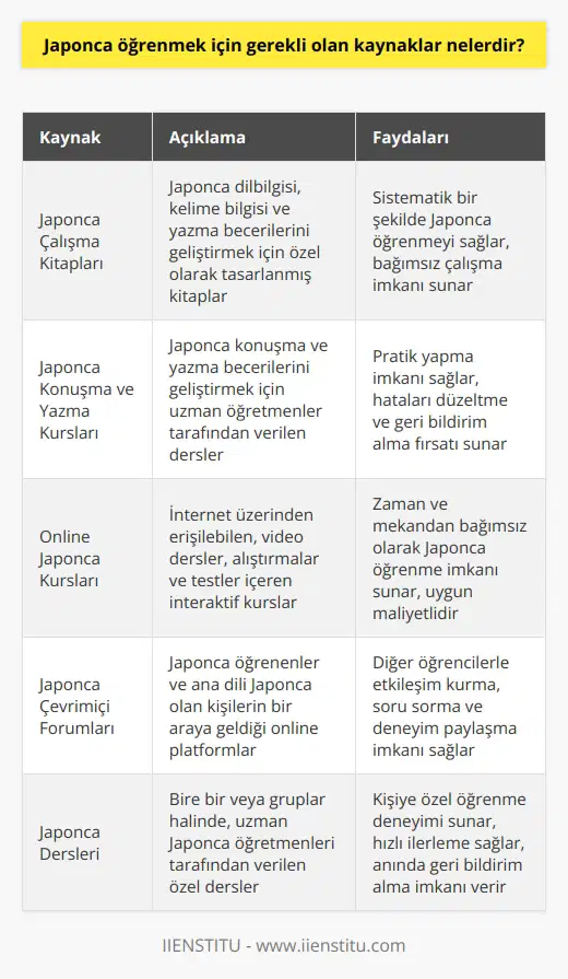1. Japonca Çalışma Kitapları: Japonca öğrenmek için çalışma kitapları kullanmak çok yararlı olacaktır.  2. Japonca Konuşma ve Yazma Kursları: Japonca öğrenmek için konuşma ve yazma kurslarına katılmak çok yararlı olacaktır.  3.   ları: Online kurslar Japonca öğrenmek için çok yararlıdır.  4. Japonca Çevrimiçi Forumları: Japonca öğrenmek için çevrimiçi forumlar kullanmak çok yararlı olacaktır.  5. Japonca Dersleri: Japonca öğrenmek için dersler verecek uzman kişilerden destek almak çok yararlı olacaktır.  6. Japonca Konuşma Grupları: Deneyimli konuşmacılarla birlikte konuşma gruplarına katılmak Japonca öğrenmek için çok yararlı olacaktır.