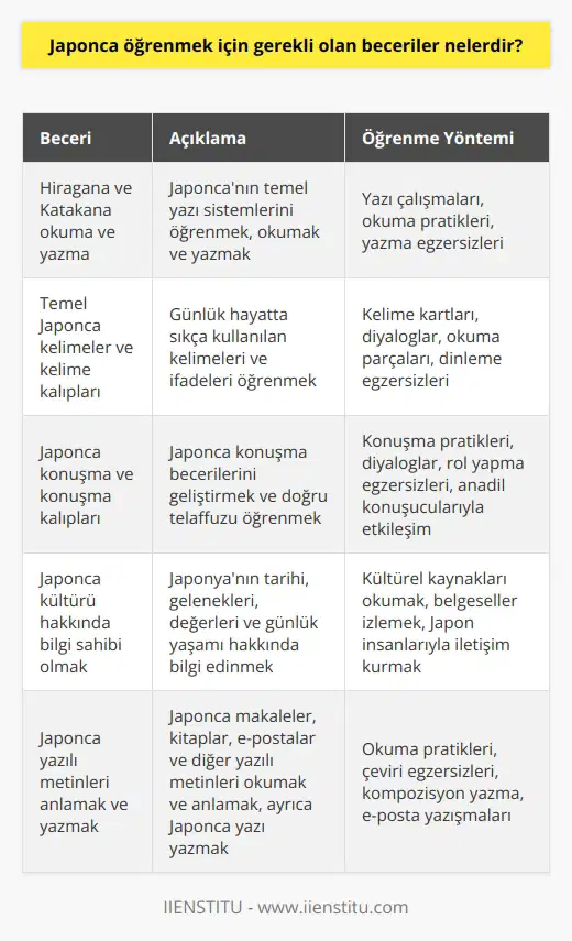 1.   nin (Hiragana ve Katakana) okuma ve yazma becerisi. 2. Temel Japonca kelimeleri ve kelime kalıplarını öğrenmek. 3. Japonca konuşma ve konuşma kalıplarını öğrenmek. 4. Japonca kültürü hakkında bilgi sahibi olmak. 5. Japonca edebiyatına, müziğine ve sanatına hakim olmak. 6. Japonca yazılı metinleri anlamak ve yazmak. 7. Japonca   k.