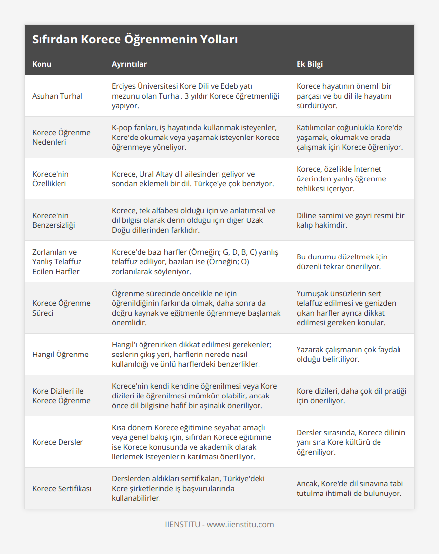 Asuhan Turhal, Erciyes Üniversitesi Kore Dili ve Edebiyatı mezunu olan Turhal, 3 yıldır Korece öğretmenliği yapıyor, Korece hayatının önemli bir parçası ve bu dil ile hayatını sürdürüyor, Korece Öğrenme Nedenleri, K-pop fanları, iş hayatında kullanmak isteyenler, Kore'de okumak veya yaşamak isteyenler Korece öğrenmeye yöneliyor, Katılımcılar çoğunlukla Kore'de yaşamak, okumak ve orada çalışmak için Korece öğreniyor, Korece'nin Özellikleri, Korece, Ural Altay dil ailesinden geliyor ve sondan eklemeli bir dil Türkçe'ye çok benziyor, Korece, özellikle İnternet üzerinden yanlış öğrenme tehlikesi içeriyor, Korece'nin Benzersizliği, Korece, tek alfabesi olduğu için ve anlatımsal ve dil bilgisi olarak derin olduğu için diğer Uzak Doğu dillerinden farklıdır, Diline samimi ve gayri resmi bir kalıp hakimdir, Zorlanılan ve Yanlış Telaffuz Edilen Harfler, Korece'de bazı harfler (Örneğin; G, D, B, C) yanlış telaffuz ediliyor, bazıları ise (Örneğin; O) zorlanılarak söyleniyor, Bu durumu düzeltmek için düzenli tekrar öneriliyor, Korece Öğrenme Süreci, Öğrenme sürecinde öncelikle ne için öğrenildiğinin farkında olmak, daha sonra da doğru kaynak ve eğitmenle öğrenmeye başlamak önemlidir, Yumuşak ünsüzlerin sert telaffuz edilmesi ve genizden çıkan harfler ayrıca dikkat edilmesi gereken konular, Hangıl Öğrenme, Hangıl'ı öğrenirken dikkat edilmesi gerekenler; seslerin çıkış yeri, harflerin nerede nasıl kullanıldığı ve ünlü harflerdeki benzerlikler, Yazarak çalışmanın çok faydalı olduğu belirtiliyor, Kore Dizileri ile Korece Öğrenme, Korece'nin kendi kendine öğrenilmesi veya Kore dizileri ile öğrenilmesi mümkün olabilir, ancak önce dil bilgisine hafif bir aşinalık öneriliyor, Kore dizileri, daha çok dil pratiği için öneriliyor, Korece Dersler, Kısa dönem Korece eğitimine seyahat amaçlı veya genel bakış için, sıfırdan Korece eğitimine ise Korece konusunda ve akademik olarak ilerlemek isteyenlerin katılması öneriliyor, Dersler sırasında, Korece dilinin yanı sıra Kore kültürü de öğreniliyor, Korece Sertifikası, Derslerden aldıkları sertifikaları, Türkiye'deki Kore şirketlerinde iş başvurularında kullanabilirler, Ancak, Kore'de dil sınavına tabi tutulma ihtimali de bulunuyor
