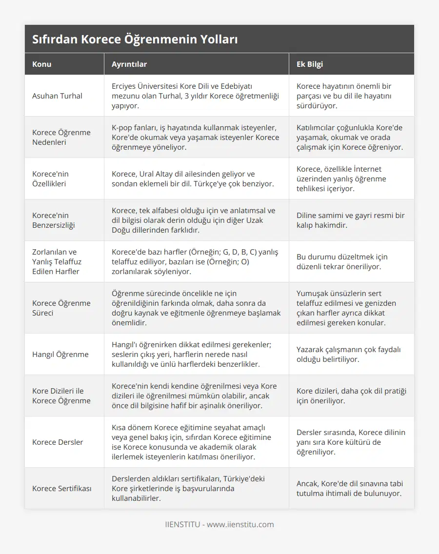 Asuhan Turhal, Erciyes Üniversitesi Kore Dili ve Edebiyatı mezunu olan Turhal, 3 yıldır Korece öğretmenliği yapıyor, Korece hayatının önemli bir parçası ve bu dil ile hayatını sürdürüyor, Korece Öğrenme Nedenleri, K-pop fanları, iş hayatında kullanmak isteyenler, Kore'de okumak veya yaşamak isteyenler Korece öğrenmeye yöneliyor, Katılımcılar çoğunlukla Kore'de yaşamak, okumak ve orada çalışmak için Korece öğreniyor, Korece'nin Özellikleri, Korece, Ural Altay dil ailesinden geliyor ve sondan eklemeli bir dil Türkçe'ye çok benziyor, Korece, özellikle İnternet üzerinden yanlış öğrenme tehlikesi içeriyor, Korece'nin Benzersizliği, Korece, tek alfabesi olduğu için ve anlatımsal ve dil bilgisi olarak derin olduğu için diğer Uzak Doğu dillerinden farklıdır, Diline samimi ve gayri resmi bir kalıp hakimdir, Zorlanılan ve Yanlış Telaffuz Edilen Harfler, Korece'de bazı harfler (Örneğin; G, D, B, C) yanlış telaffuz ediliyor, bazıları ise (Örneğin; O) zorlanılarak söyleniyor, Bu durumu düzeltmek için düzenli tekrar öneriliyor, Korece Öğrenme Süreci, Öğrenme sürecinde öncelikle ne için öğrenildiğinin farkında olmak, daha sonra da doğru kaynak ve eğitmenle öğrenmeye başlamak önemlidir, Yumuşak ünsüzlerin sert telaffuz edilmesi ve genizden çıkan harfler ayrıca dikkat edilmesi gereken konular, Hangıl Öğrenme, Hangıl'ı öğrenirken dikkat edilmesi gerekenler; seslerin çıkış yeri, harflerin nerede nasıl kullanıldığı ve ünlü harflerdeki benzerlikler, Yazarak çalışmanın çok faydalı olduğu belirtiliyor, Kore Dizileri ile Korece Öğrenme, Korece'nin kendi kendine öğrenilmesi veya Kore dizileri ile öğrenilmesi mümkün olabilir, ancak önce dil bilgisine hafif bir aşinalık öneriliyor, Kore dizileri, daha çok dil pratiği için öneriliyor, Korece Dersler, Kısa dönem Korece eğitimine seyahat amaçlı veya genel bakış için, sıfırdan Korece eğitimine ise Korece konusunda ve akademik olarak ilerlemek isteyenlerin katılması öneriliyor, Dersler sırasında, Korece dilinin yanı sıra Kore kültürü de öğreniliyor, Korece Sertifikası, Derslerden aldıkları sertifikaları, Türkiye'deki Kore şirketlerinde iş başvurularında kullanabilirler, Ancak, Kore'de dil sınavına tabi tutulma ihtimali de bulunuyor