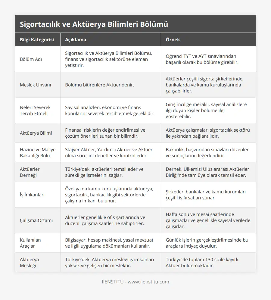 Bölüm Adı, Sigortacılık ve Aktüerya Bilimleri Bölümü, finans ve sigortacılık sektörüne eleman yetiştirir, Öğrenci TYT ve AYT sınavlarından başarılı olarak bu bölüme girebilir, Meslek Unvanı, Bölümü bitirenlere Aktüer denir, Aktüerler çeşitli sigorta şirketlerinde, bankalarda ve kamu kuruluşlarında çalışabilirler, Neleri Severek Tercih Etmeli, Sayısal analizleri, ekonomi ve finans konularını severek tercih etmek gereklidir, Girişimciliğe meraklı, sayısal analizlere ilgi duyan kişiler bölüme ilgi gösterebilir, Aktüerya Bilimi, Finansal risklerin değerlendirilmesi ve çözüm önerileri sunan bir bilimdir, Aktüerya çalışmaları sigortacılık sektörü ile yakından bağlantılıdır, Hazine ve Maliye Bakanlığı Rolü, Stajyer Aktüer, Yardımcı Aktüer ve Aktüer olma sürecini denetler ve kontrol eder, Bakanlık, başvurulan sınavları düzenler ve sonuçlarını değerlendirir, Aktüerler Derneği, Türkiye'deki aktüerleri temsil eder ve sürekli gelişmelerini sağlar, Dernek, Ülkemizi Uluslararası Aktüerler Birliği'nde tam üye olarak temsil eder, İş İmkanları, Özel ya da kamu kuruluşlarında aktüerya, sigortacılık, bankacılık gibi sektörlerde çalışma imkanı bulunur, Şirketler, bankalar ve kamu kurumları çeşitli iş fırsatları sunar, Çalışma Ortamı, Aktüerler genellikle ofis şartlarında ve düzenli çalışma saatlerine sahiptirler, Hafta sonu ve mesai saatlerinde çalışmazlar ve genellikle sayısal verilerle çalışırlar, Kullanılan Araçlar, Bilgisayar, hesap makinesi, yasal mevzuat ve ilgili uygulama dökümanları kullanılır, Günlük işlerin gerçekleştirilmesinde bu araçlara ihtiyaç duyulur, Aktüerya Mesleği, Türkiye'deki Aktüerya mesleği iş imkanları yüksek ve gelişen bir meslektir, Türkiye'de toplam 130 sicile kayıtlı Aktüer bulunmaktadır
