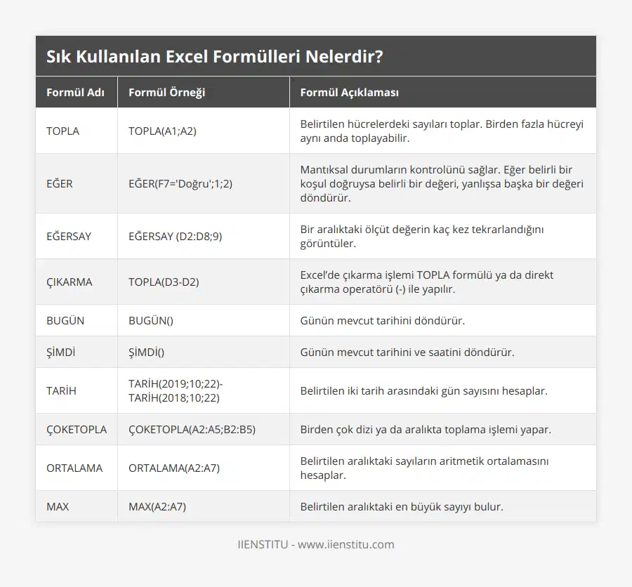 TOPLA, TOPLA(A1;A2), Belirtilen hücrelerdeki sayıları toplar Birden fazla hücreyi aynı anda toplayabilir, EĞER, EĞER(F7='Doğru';1;2), Mantıksal durumların kontrolünü sağlar Eğer belirli bir koşul doğruysa belirli bir değeri, yanlışsa başka bir değeri döndürür, EĞERSAY, EĞERSAY (D2:D8;9), Bir aralıktaki ölçüt değerin kaç kez tekrarlandığını görüntüler, ÇIKARMA, TOPLA(D3-D2), Excel’de çıkarma işlemi TOPLA formülü ya da direkt çıkarma operatörü (-) ile yapılır, BUGÜN, BUGÜN(), Günün mevcut tarihini döndürür, ŞİMDİ, ŞİMDİ(), Günün mevcut tarihini ve saatini döndürür, TARİH, TARİH(2019;10;22)-TARİH(2018;10;22), Belirtilen iki tarih arasındaki gün sayısını hesaplar, ÇOKETOPLA, ÇOKETOPLA(A2:A5;B2:B5), Birden çok dizi ya da aralıkta toplama işlemi yapar, ORTALAMA, ORTALAMA(A2:A7), Belirtilen aralıktaki sayıların aritmetik ortalamasını hesaplar, MAX, MAX(A2:A7), Belirtilen aralıktaki en büyük sayıyı bulur