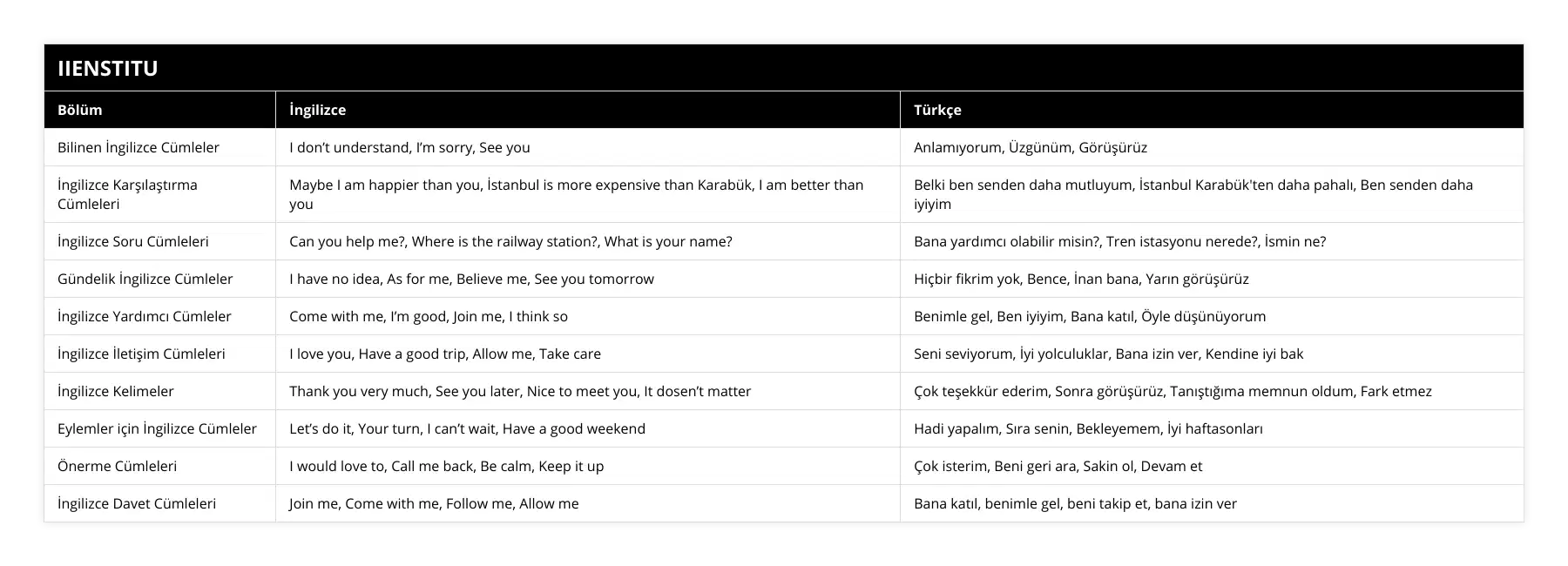 Bilinen İngilizce Cümleler, I don’t understand, I’m sorry, See you, Anlamıyorum, Üzgünüm, Görüşürüz, İngilizce Karşılaştırma Cümleleri, Maybe I am happier than you, İstanbul is more expensive than Karabük, I am better than you, Belki ben senden daha mutluyum, İstanbul Karabük'ten daha pahalı, Ben senden daha iyiyim, İngilizce Soru Cümleleri, Can you help me?, Where is the railway station?, What is your name?, Bana yardımcı olabilir misin?, Tren istasyonu nerede?, İsmin ne?, Gündelik İngilizce Cümleler, I have no idea, As for me, Believe me, See you tomorrow, Hiçbir fikrim yok, Bence, İnan bana, Yarın görüşürüz, İngilizce Yardımcı Cümleler, Come with me, I’m good, Join me, I think so, Benimle gel, Ben iyiyim, Bana katıl, Öyle düşünüyorum, İngilizce İletişim Cümleleri, I love you, Have a good trip, Allow me, Take care, Seni seviyorum, İyi yolculuklar, Bana izin ver, Kendine iyi bak, İngilizce Kelimeler, Thank you very much, See you later, Nice to meet you, It dosen’t matter, Çok teşekkür ederim, Sonra görüşürüz, Tanıştığıma memnun oldum, Fark etmez, Eylemler için İngilizce Cümleler, Let’s do it, Your turn, I can’t wait, Have a good weekend, Hadi yapalım, Sıra senin, Bekleyemem, İyi haftasonları, Önerme Cümleleri, I would love to, Call me back, Be calm, Keep it up, Çok isterim, Beni geri ara, Sakin ol, Devam et, İngilizce Davet Cümleleri, Join me, Come with me, Follow me, Allow me, Bana katıl, benimle gel, beni takip et, bana izin ver