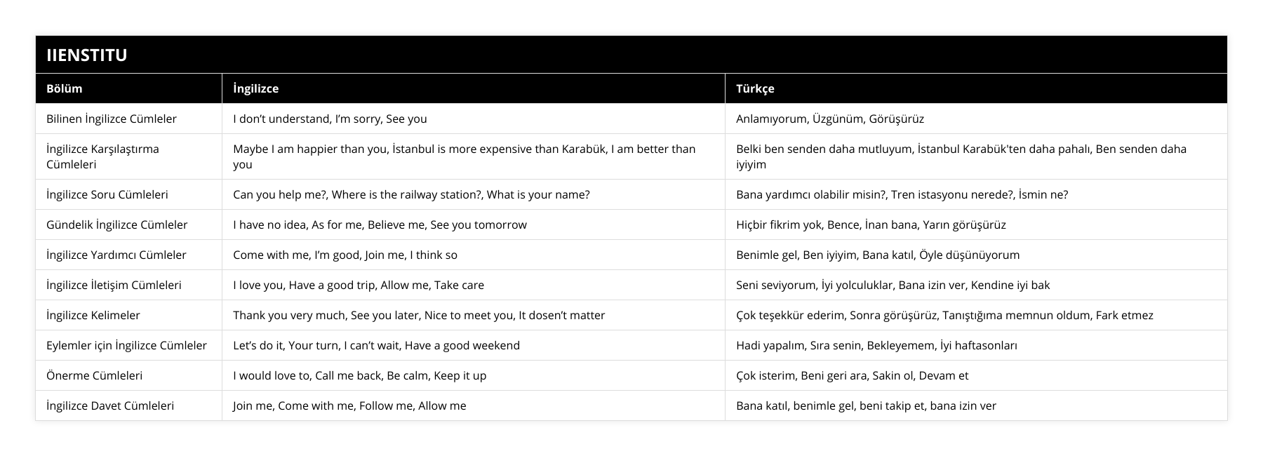 Bilinen İngilizce Cümleler, I don’t understand, I’m sorry, See you, Anlamıyorum, Üzgünüm, Görüşürüz, İngilizce Karşılaştırma Cümleleri, Maybe I am happier than you, İstanbul is more expensive than Karabük, I am better than you, Belki ben senden daha mutluyum, İstanbul Karabük'ten daha pahalı, Ben senden daha iyiyim, İngilizce Soru Cümleleri, Can you help me?, Where is the railway station?, What is your name?, Bana yardımcı olabilir misin?, Tren istasyonu nerede?, İsmin ne?, Gündelik İngilizce Cümleler, I have no idea, As for me, Believe me, See you tomorrow, Hiçbir fikrim yok, Bence, İnan bana, Yarın görüşürüz, İngilizce Yardımcı Cümleler, Come with me, I’m good, Join me, I think so, Benimle gel, Ben iyiyim, Bana katıl, Öyle düşünüyorum, İngilizce İletişim Cümleleri, I love you, Have a good trip, Allow me, Take care, Seni seviyorum, İyi yolculuklar, Bana izin ver, Kendine iyi bak, İngilizce Kelimeler, Thank you very much, See you later, Nice to meet you, It dosen’t matter, Çok teşekkür ederim, Sonra görüşürüz, Tanıştığıma memnun oldum, Fark etmez, Eylemler için İngilizce Cümleler, Let’s do it, Your turn, I can’t wait, Have a good weekend, Hadi yapalım, Sıra senin, Bekleyemem, İyi haftasonları, Önerme Cümleleri, I would love to, Call me back, Be calm, Keep it up, Çok isterim, Beni geri ara, Sakin ol, Devam et, İngilizce Davet Cümleleri, Join me, Come with me, Follow me, Allow me, Bana katıl, benimle gel, beni takip et, bana izin ver
