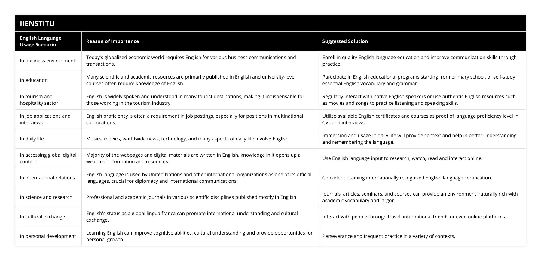 In business environment, Today's globalized economic world requires English for various business communications and transactions, Enroll in quality English language education and improve communication skills through practice, In education, Many scientific and academic resources are primarily published in English and university-level courses often require knowledge of English, Participate in English educational programs starting from primary school, or self-study essential English vocabulary and grammar, In tourism and hospitality sector, English is widely spoken and understood in many tourist destinations, making it indispensable for those working in the tourism industry, Regularly interact with native English speakers or use authentic English resources such as movies and songs to practice listening and speaking skills, In job applications and interviews, English proficiency is often a requirement in job postings, especially for positions in multinational corporations, Utilize available English certificates and courses as proof of language proficiency level in CVs and interviews, In daily life, Musics, movies, worldwide news, technology, and many aspects of daily life involve English, Immersion and usage in daily life will provide context and help in better understanding and remembering the language, In accessing global digital content, Majority of the webpages and digital materials are written in English, knowledge in it opens up a wealth of information and resources, Use English language input to research, watch, read and interact online, In international relations, English language is used by United Nations and other international organizations as one of its official languages, crucial for diplomacy and international communications, Consider obtaining internationally recognized English language certification, In science and research, Professional and academic journals in various scientific disciplines published mostly in English, Journals, articles, seminars, and courses can provide an environment naturally rich with academic vocabulary and jargon, In cultural exchange, English's status as a global lingua franca can promote international understanding and cultural exchange, Interact with people through travel, international friends or even online platforms, In personal development, Learning English can improve cognitive abilities, cultural understanding and provide opportunities for personal growth, Perseverance and frequent practice in a variety of contexts